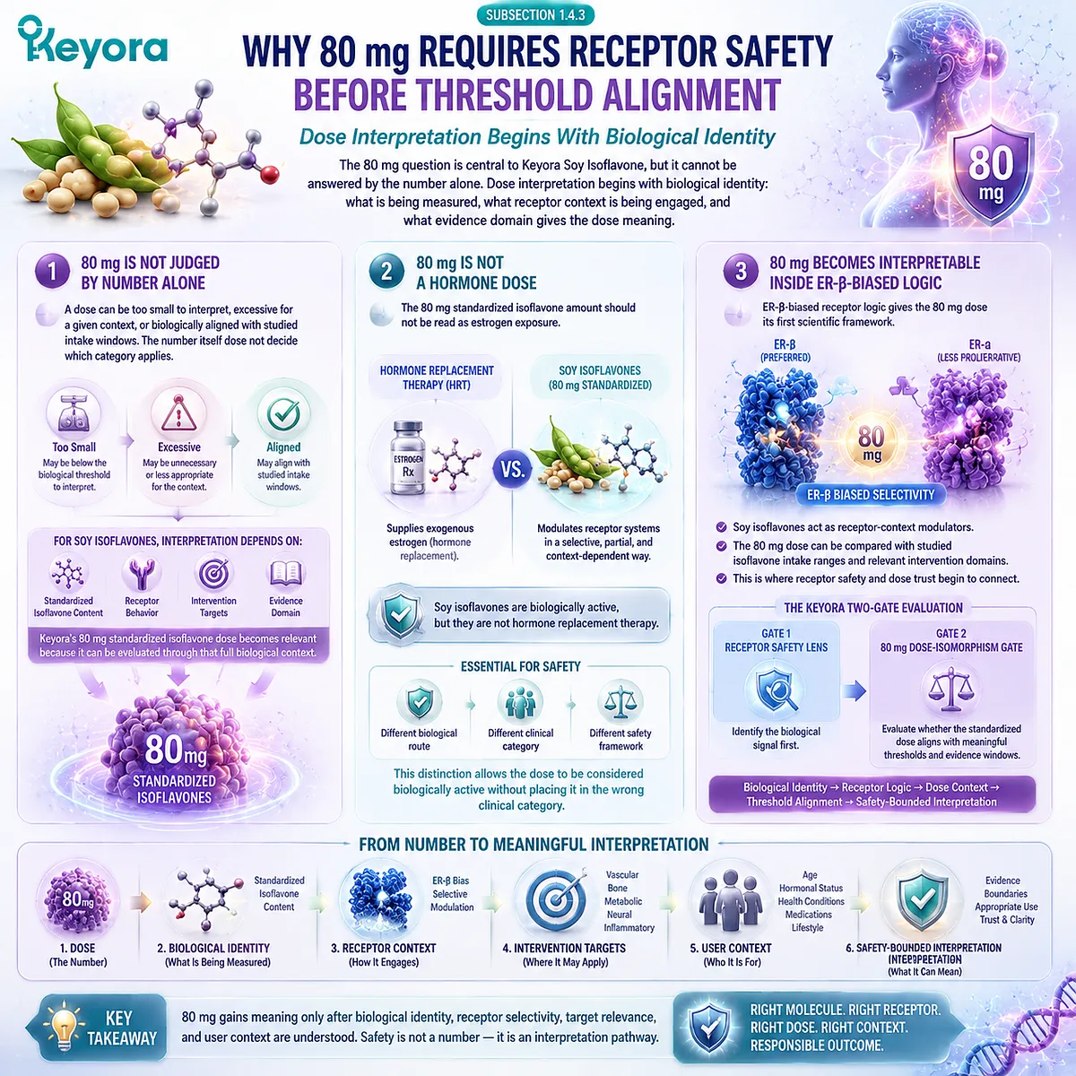Keyora Soy Isoflavone 80 mg for menopause and female rhythm support interpreted through ER-β receptor-context signaling, standardized dose visibility, and the Keyora Receptor Safety Lens before threshold evaluation. Keyora Soy Isoflavone 80 mg for menopause and female rhythm support interpreted through ER-β receptor-context signaling, standardized dose visibility, and the Keyora Receptor Safety Lens before threshold evaluation.