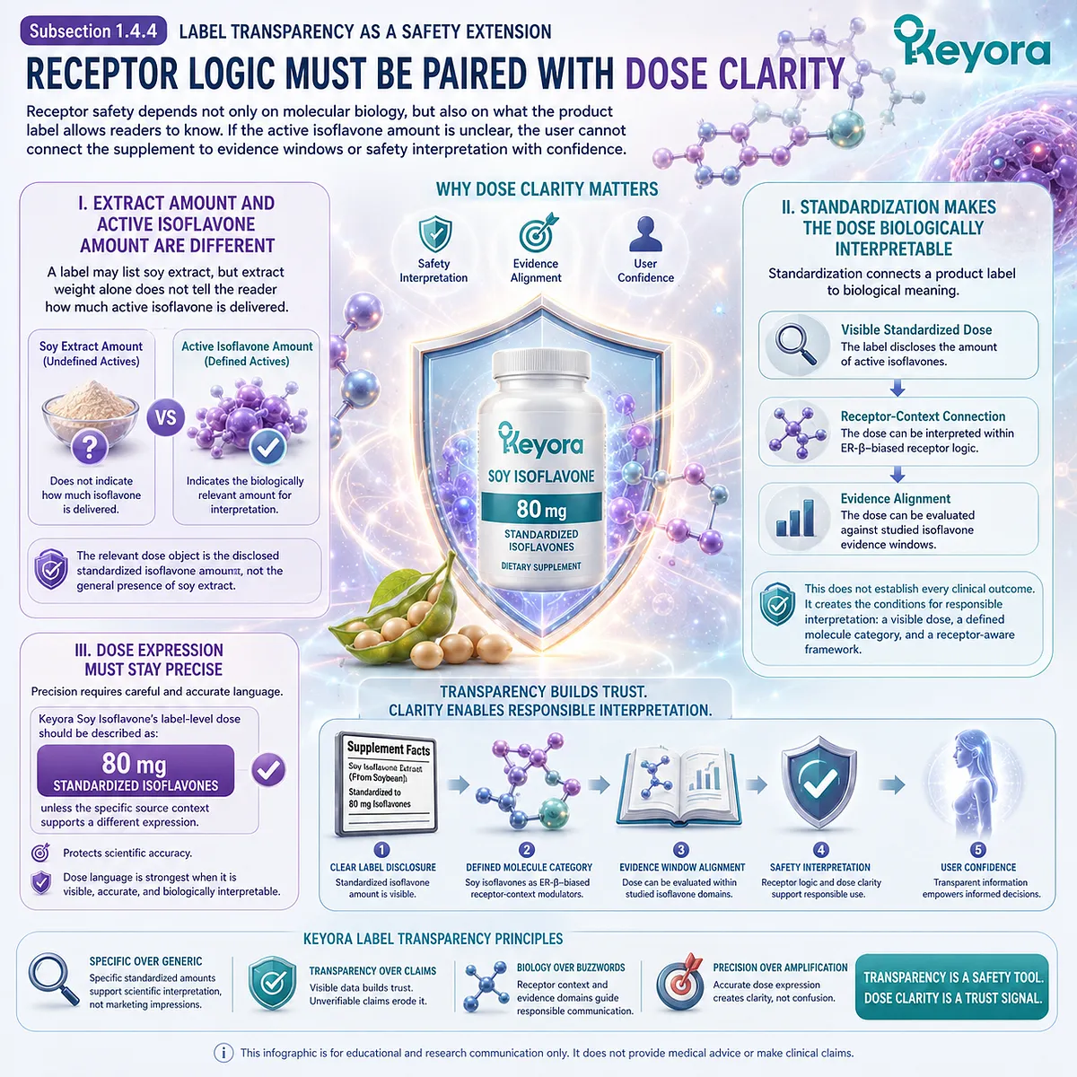Soy isoflavone safety and menopause support enhanced by label transparency, connecting ER-β receptor-context biology, 80 mg standardized dosing, and the Keyora Receptor Safety Lens. Soy isoflavone safety and menopause support enhanced by label transparency, connecting ER-β receptor-context biology, 80 mg standardized dosing, and the Keyora Receptor Safety Lens.