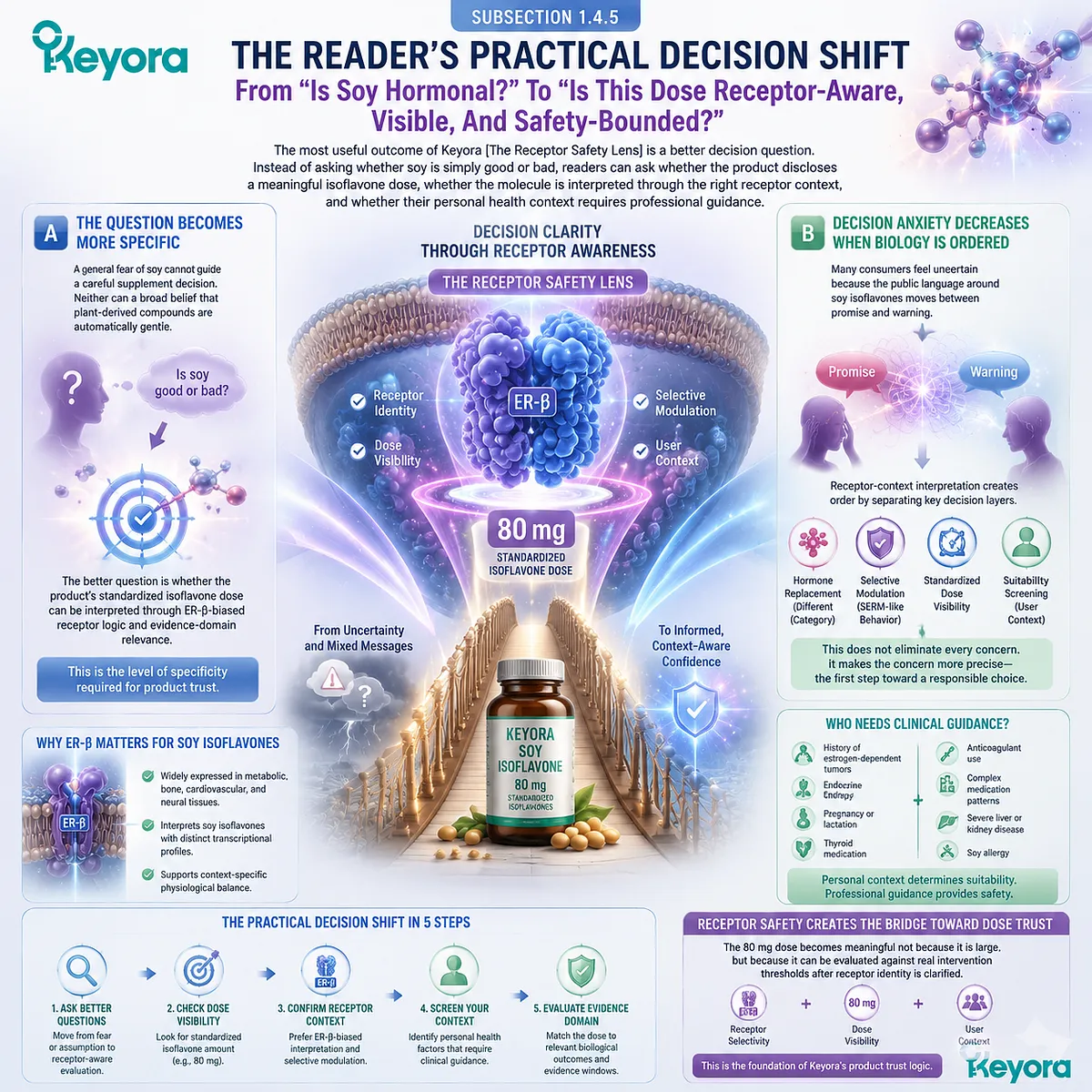 Soy isoflavones for menopause wellness and female rhythm support evaluated through ER-β receptor-context signaling, 80 mg dose visibility, and safety-bounded decision-making within the Keyora Receptor Safety Lens. Soy isoflavones for menopause wellness and female rhythm support evaluated through ER-β receptor-context signaling, 80 mg dose visibility, and safety-bounded decision-making within the Keyora Receptor Safety Lens.