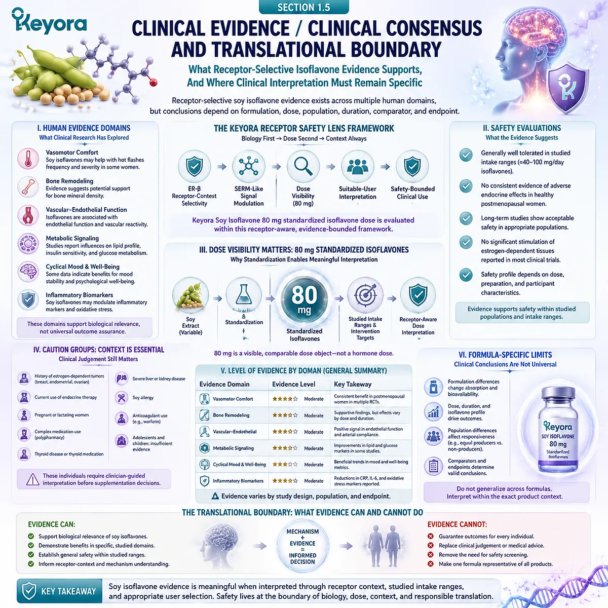 Soy isoflavones for menopause wellness, bone health, vascular function, and female rhythm support interpreted through ER-β receptor selectivity, standardized dosing, and the Keyora Receptor Safety Lens. Soy isoflavones for menopause wellness, bone health, vascular function, and female rhythm support interpreted through ER-β receptor selectivity, standardized dosing, and the Keyora Receptor Safety Lens.