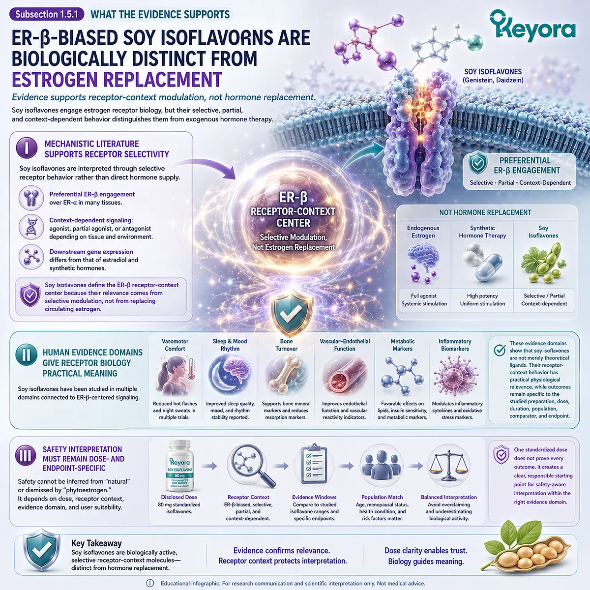 Soy isoflavones including genistein and daidzein for menopause, bone, vascular, and mood support interpreted through ER-β receptor-context selectivity, 80 mg standardized dosing, and the Keyora Receptor Safety Lens. Soy isoflavones including genistein and daidzein for menopause, bone, vascular, and mood support interpreted through ER-β receptor-context selectivity, 80 mg standardized dosing, and the Keyora Receptor Safety Lens.