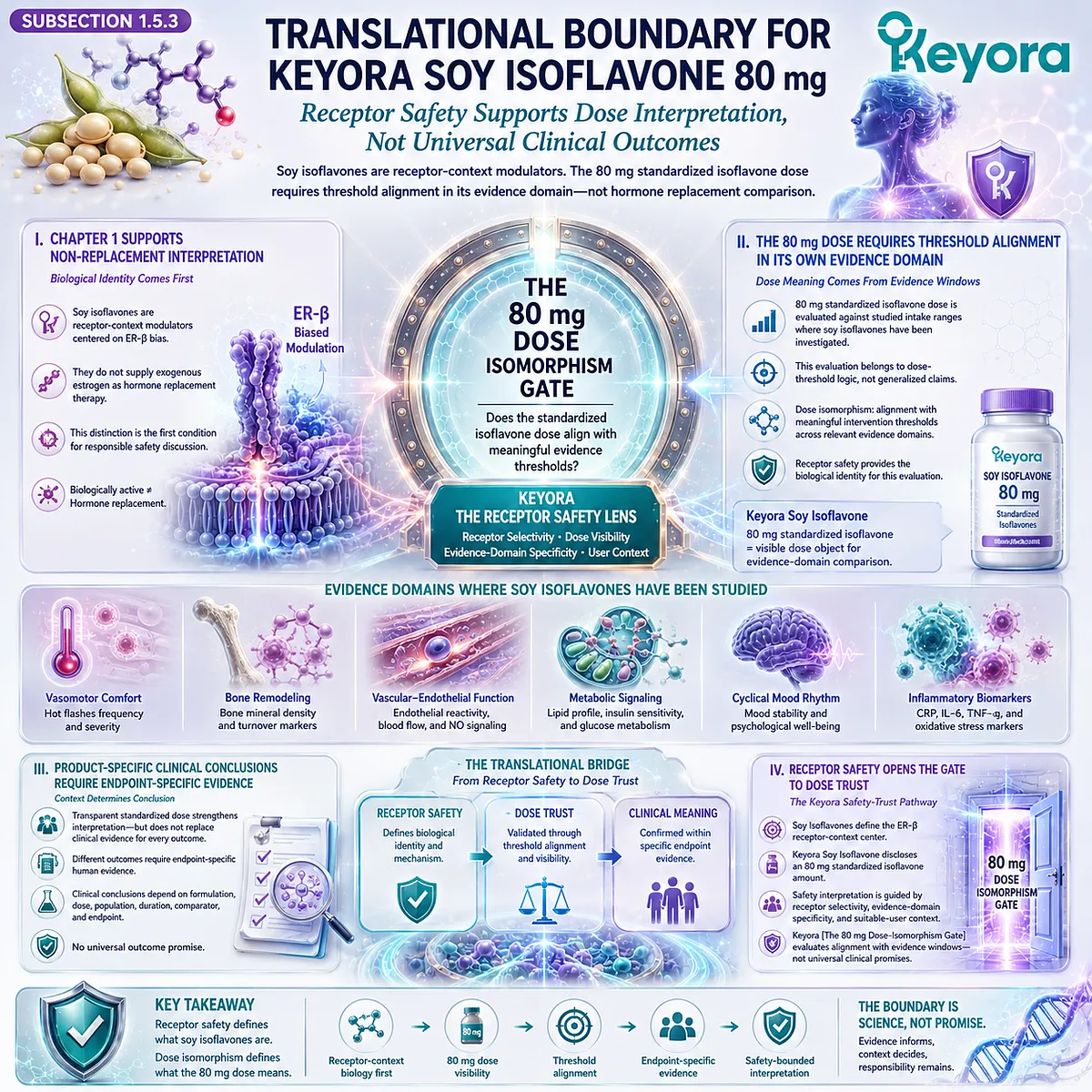 Keyora Soy Isoflavone 80 mg for menopause wellness and female rhythm support interpreted through ER-β receptor-context biology, dose-threshold alignment, and the Keyora Receptor Safety Lens. Keyora Soy Isoflavone 80 mg for menopause wellness and female rhythm support interpreted through ER-β receptor-context biology, dose-threshold alignment, and the Keyora Receptor Safety Lens.