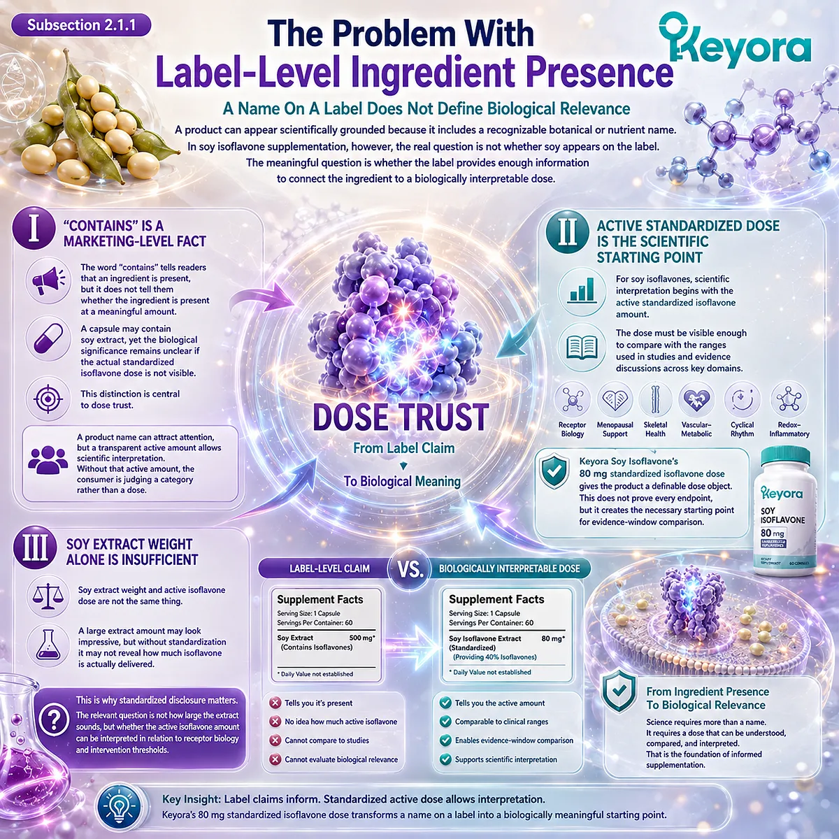 Soy isoflavones, menopause wellness, and hormone balance support explained through standardized isoflavone dosage, ER-β signaling, and Keyora The 80 mg Dose-Isomorphism Gate, distinguishing active delivery from simple ingredient-label presence. Soy isoflavones, menopause wellness, and hormone balance support explained through standardized isoflavone dosage, ER-β signaling, and Keyora The 80 mg Dose-Isomorphism Gate, distinguishing active delivery from simple ingredient-label presence.