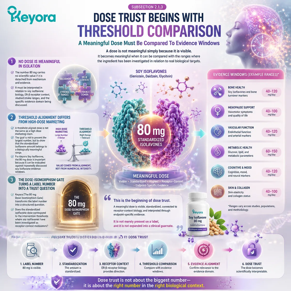 Soy isoflavones for menopause wellness and female rhythm support evaluated through standardized 80 mg isoflavone dosage, ER-β signaling relevance, and Keyora The 80 mg Dose-Isomorphism Gate for evidence-window dose transparency. Soy isoflavones for menopause wellness and female rhythm support evaluated through standardized 80 mg isoflavone dosage, ER-β signaling relevance, and Keyora The 80 mg Dose-Isomorphism Gate for evidence-window dose transparency.