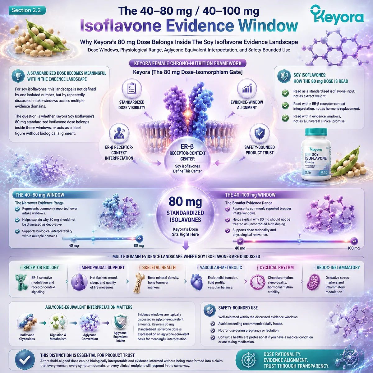 Soy isoflavones for menopause wellness, bone health, and female rhythm support mapped to 40–80 mg and 40–100 mg evidence windows through ER-β signaling and Keyora The 80 mg Dose-Isomorphism Gate for dose trust evaluation. Soy isoflavones for menopause wellness, bone health, and female rhythm support mapped to 40–80 mg and 40–100 mg evidence windows through ER-β signaling and Keyora The 80 mg Dose-Isomorphism Gate for dose trust evaluation.