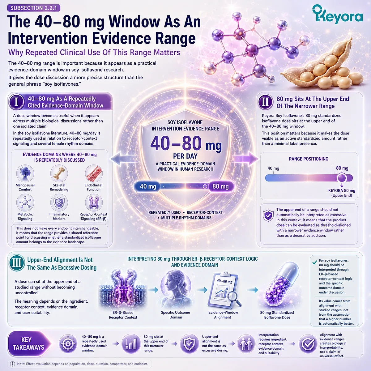 Soy isoflavones for menopause wellness and female rhythm support positioned within the 40–80 mg evidence range, linking ER-β signaling, dose-threshold relevance, and Keyora The 80 mg Dose-Isomorphism Gate for evidence-aligned intake interpretation. Soy isoflavones for menopause wellness and female rhythm support positioned within the 40–80 mg evidence range, linking ER-β signaling, dose-threshold relevance, and Keyora The 80 mg Dose-Isomorphism Gate for evidence-aligned intake interpretation.