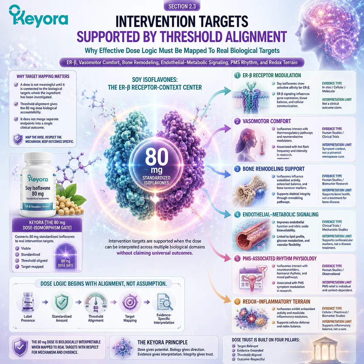 Soy isoflavones for menopause wellness, bone health, PMS rhythm support, and metabolic balance mapped through ER-β signaling, endothelial function, and redox regulation within Keyora The 80 mg Dose-Isomorphism Gate intervention-target framework. Soy isoflavones for menopause wellness, bone health, PMS rhythm support, and metabolic balance mapped through ER-β signaling, endothelial function, and redox regulation within Keyora The 80 mg Dose-Isomorphism Gate intervention-target framework.