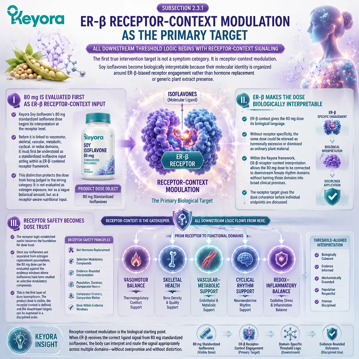 Soy isoflavones for menopause wellness and female rhythm support interpreted through ER-β signaling, receptor-context modulation, and 80 mg standardized intake within Keyora The 80 mg Dose-Isomorphism Gate for biologically meaningful dose evaluation. Soy isoflavones for menopause wellness and female rhythm support interpreted through ER-β signaling, receptor-context modulation, and 80 mg standardized intake within Keyora The 80 mg Dose-Isomorphism Gate for biologically meaningful dose evaluation.