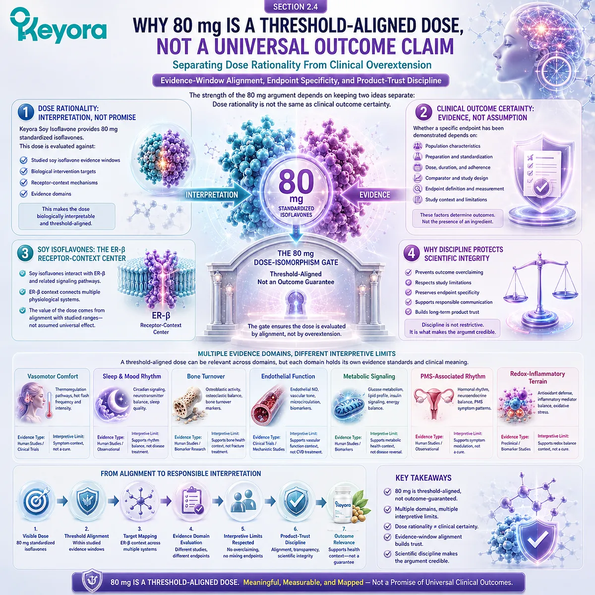 Soy isoflavones for menopause wellness, bone health, sleep quality, and female rhythm support evaluated through ER-β signaling and evidence-window alignment, with Keyora The 80 mg Dose-Isomorphism Gate separating dose rationality from outcome claims. Soy isoflavones for menopause wellness, bone health, sleep quality, and female rhythm support evaluated through ER-β signaling and evidence-window alignment, with Keyora The 80 mg Dose-Isomorphism Gate separating dose rationality from outcome claims.