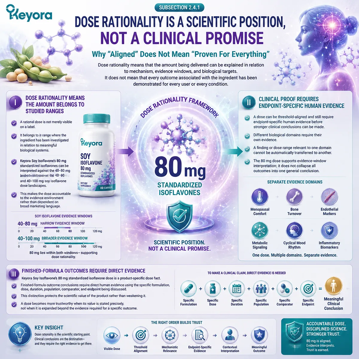 Soy isoflavones for menopause wellness, bone health, and hormone balance support assessed through ER-β signaling and evidence-window alignment, with Keyora The 80 mg Dose-Isomorphism Gate defining dose rationality without implying universal outcomes. Soy isoflavones for menopause wellness, bone health, and hormone balance support assessed through ER-β signaling and evidence-window alignment, with Keyora The 80 mg Dose-Isomorphism Gate defining dose rationality without implying universal outcomes.