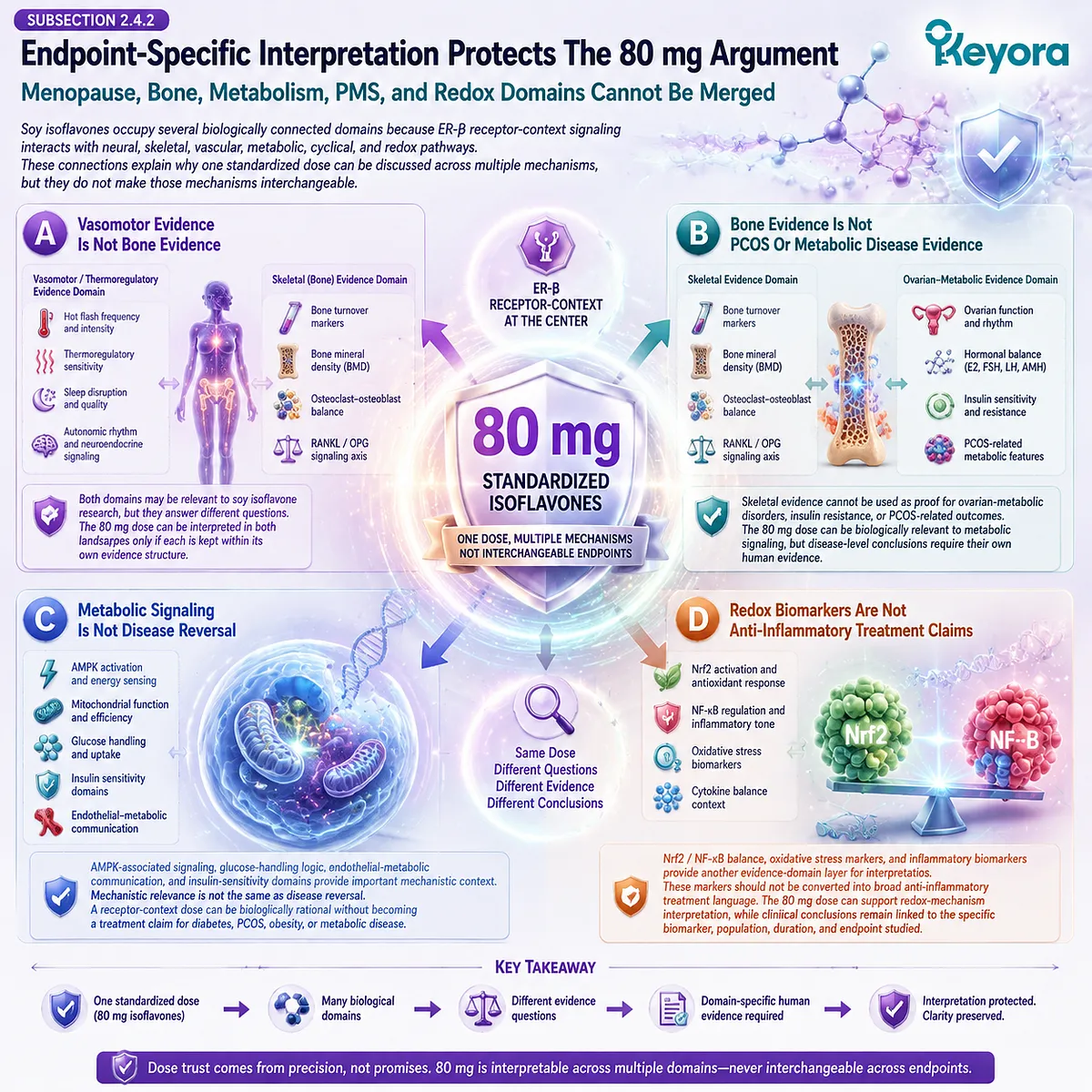 Soy isoflavones for menopause wellness, bone health, metabolic balance, PMS rhythm support, and oxidative stress regulation interpreted through ER-β signaling, with Keyora The 80 mg Dose-Isomorphism Gate preserving endpoint-specific evidence boundaries. Soy isoflavones for menopause wellness, bone health, metabolic balance, PMS rhythm support, and oxidative stress regulation interpreted through ER-β signaling, with Keyora The 80 mg Dose-Isomorphism Gate preserving endpoint-specific evidence boundaries.