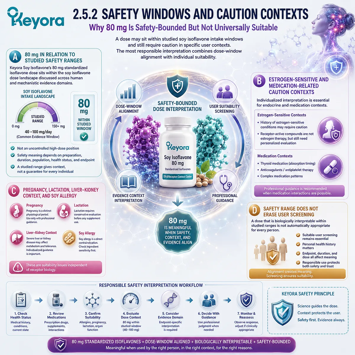 Soy isoflavones for menopause wellness and female rhythm support evaluated through ER-β signaling, studied safety windows, and user-suitability screening within Keyora The 80 mg Dose-Isomorphism Gate for safety-bounded dose interpretation. Soy isoflavones for menopause wellness and female rhythm support evaluated through ER-β signaling, studied safety windows, and user-suitability screening within Keyora The 80 mg Dose-Isomorphism Gate for safety-bounded dose interpretation.