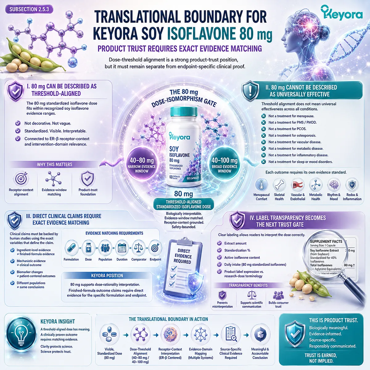 Soy isoflavones for menopause wellness and hormone balance support interpreted through 80 mg standardized dosage, ER-β signaling, evidence-window alignment, and label transparency within Keyora The 80 mg Dose-Isomorphism Gate framework. Soy isoflavones for menopause wellness and hormone balance support interpreted through 80 mg standardized dosage, ER-β signaling, evidence-window alignment, and label transparency within Keyora The 80 mg Dose-Isomorphism Gate framework.