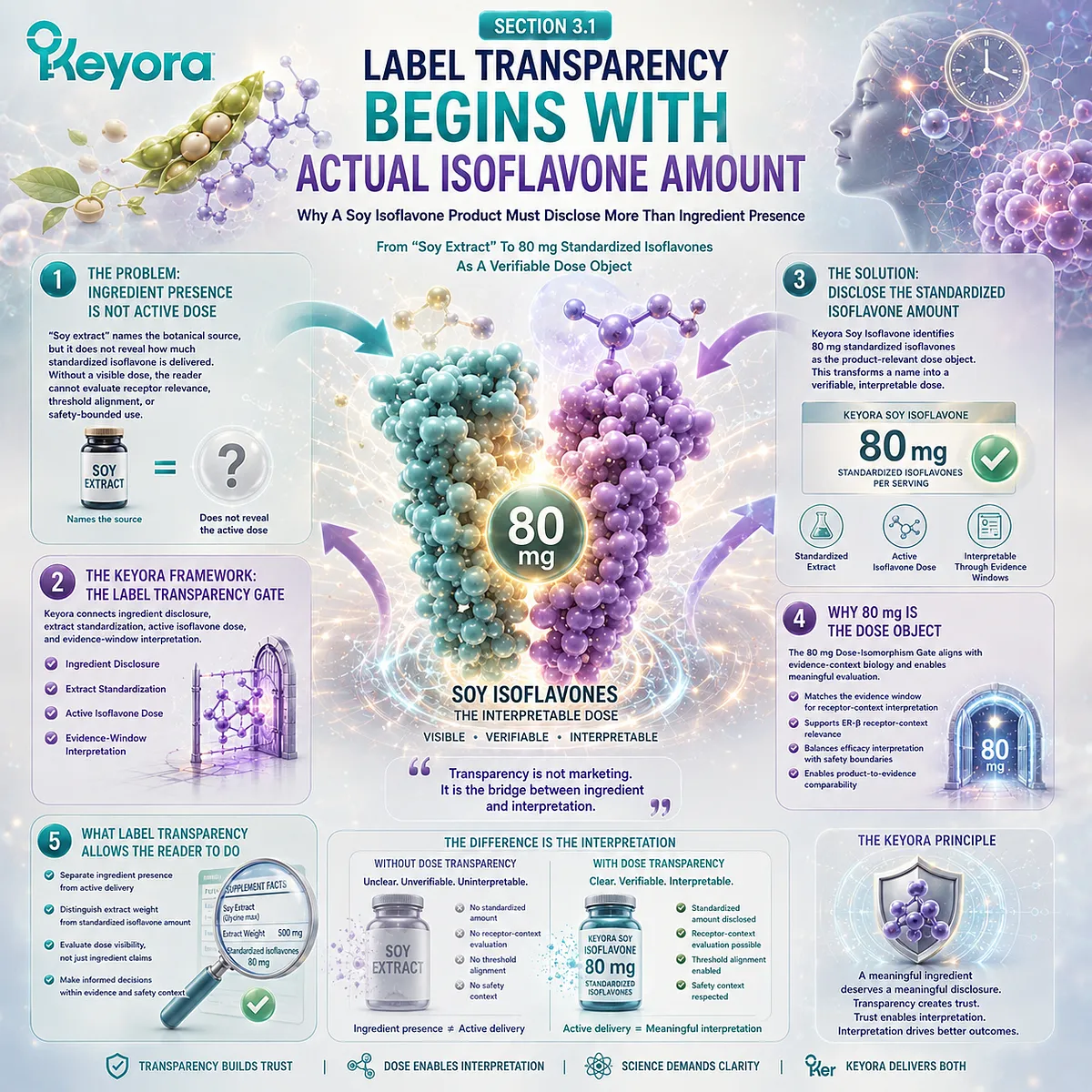 Soy isoflavones dose clarity, standardized 80 mg delivery, ER-β receptor-context interpretation, and evidence-aligned Keyora Label Transparency Gate supporting hormone balance and product trust. Soy isoflavones dose clarity, standardized 80 mg delivery, ER-β receptor-context interpretation, and evidence-aligned Keyora Label Transparency Gate supporting hormone balance and product trust.