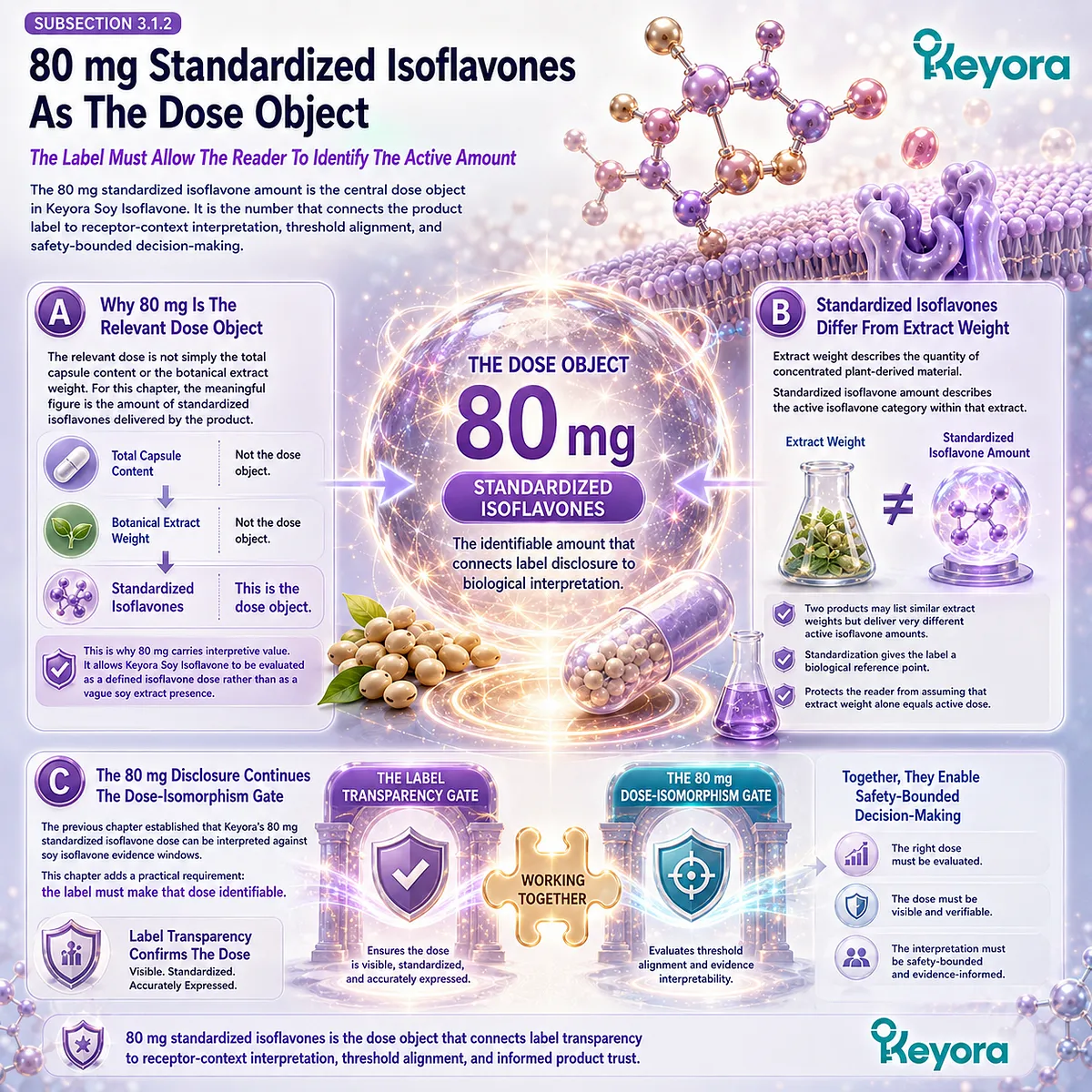 Soy isoflavones 80 mg standardized dose, ER-β receptor-context alignment, and label transparency help distinguish active isoflavone delivery from extract weight through Keyora 80 mg Dose-Isomorphism and Label Transparency Gates. Soy isoflavones 80 mg standardized dose, ER-β receptor-context alignment, and label transparency help distinguish active isoflavone delivery from extract weight through Keyora 80 mg Dose-Isomorphism and Label Transparency Gates.