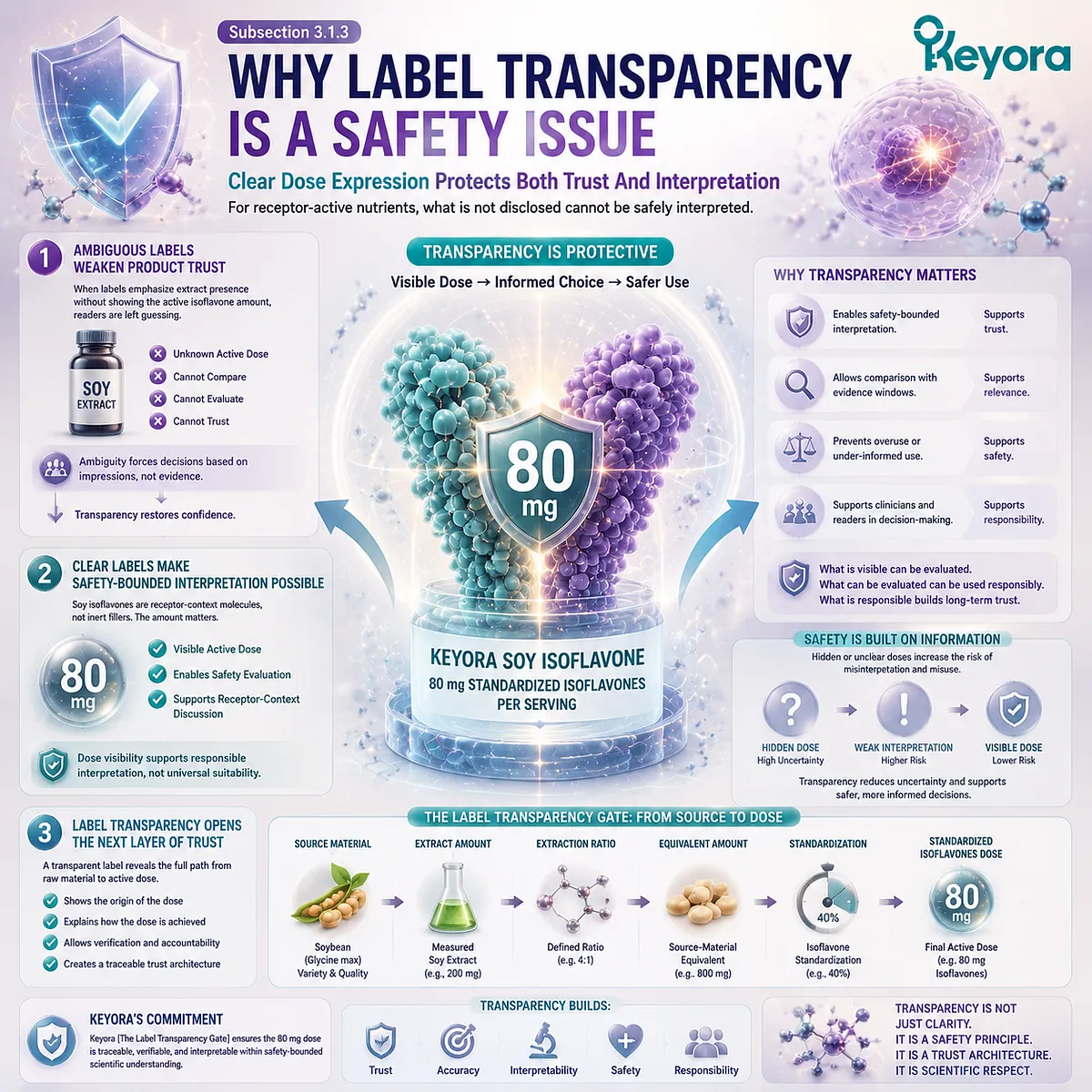 Soy isoflavones 80 mg standardized dose, ER-β receptor-context safety interpretation, and evidence-aligned label transparency support responsible evaluation through Keyora Label Transparency Gate. Soy isoflavones 80 mg standardized dose, ER-β receptor-context safety interpretation, and evidence-aligned label transparency support responsible evaluation through Keyora Label Transparency Gate.