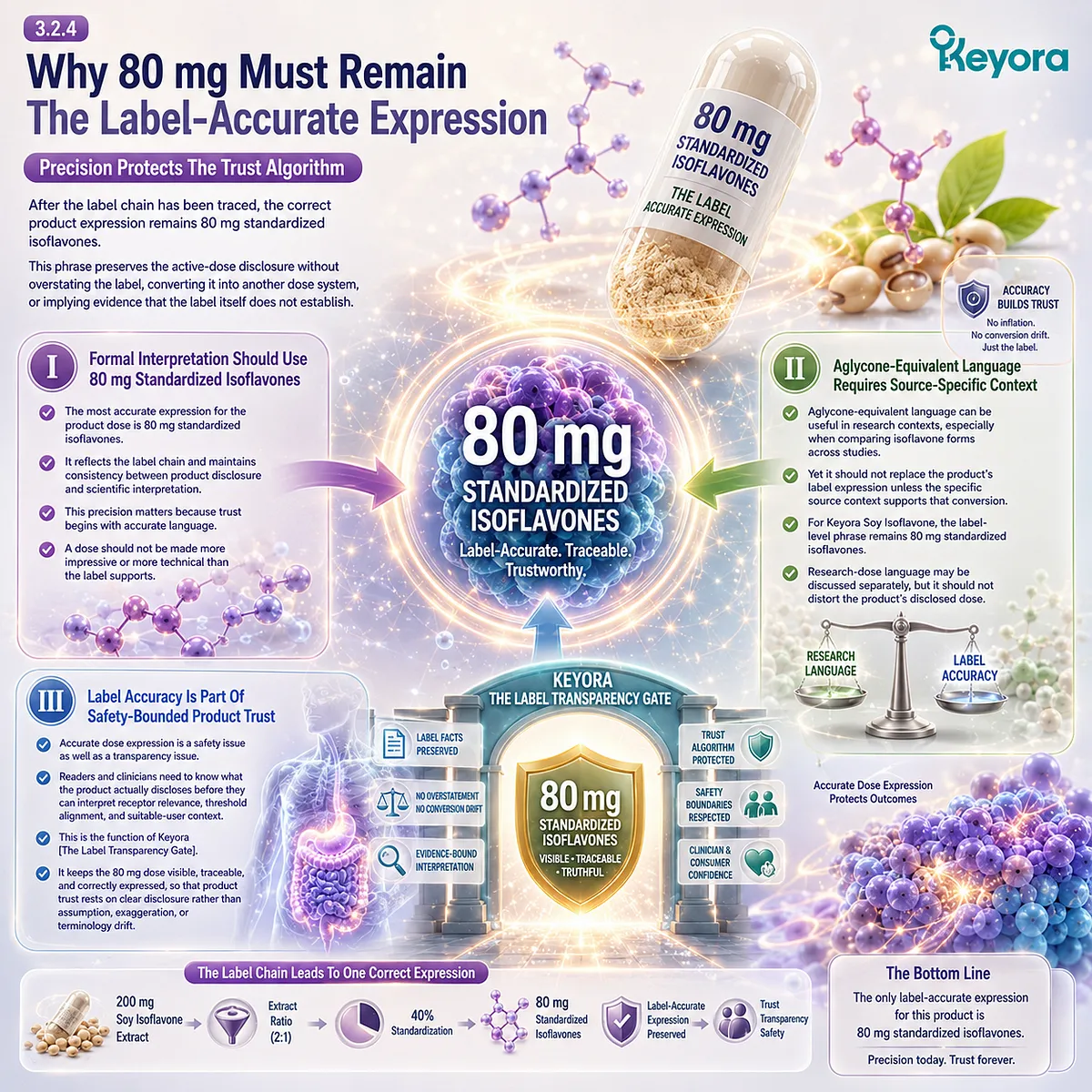 Soy isoflavones 80 mg standardized dose, ER-β receptor-context alignment, and accurate label expression support transparent wellness interpretation through Keyora Label Transparency Gate and dose-trust framework. Soy isoflavones 80 mg standardized dose, ER-β receptor-context alignment, and accurate label expression support transparent wellness interpretation through Keyora Label Transparency Gate and dose-trust framework.