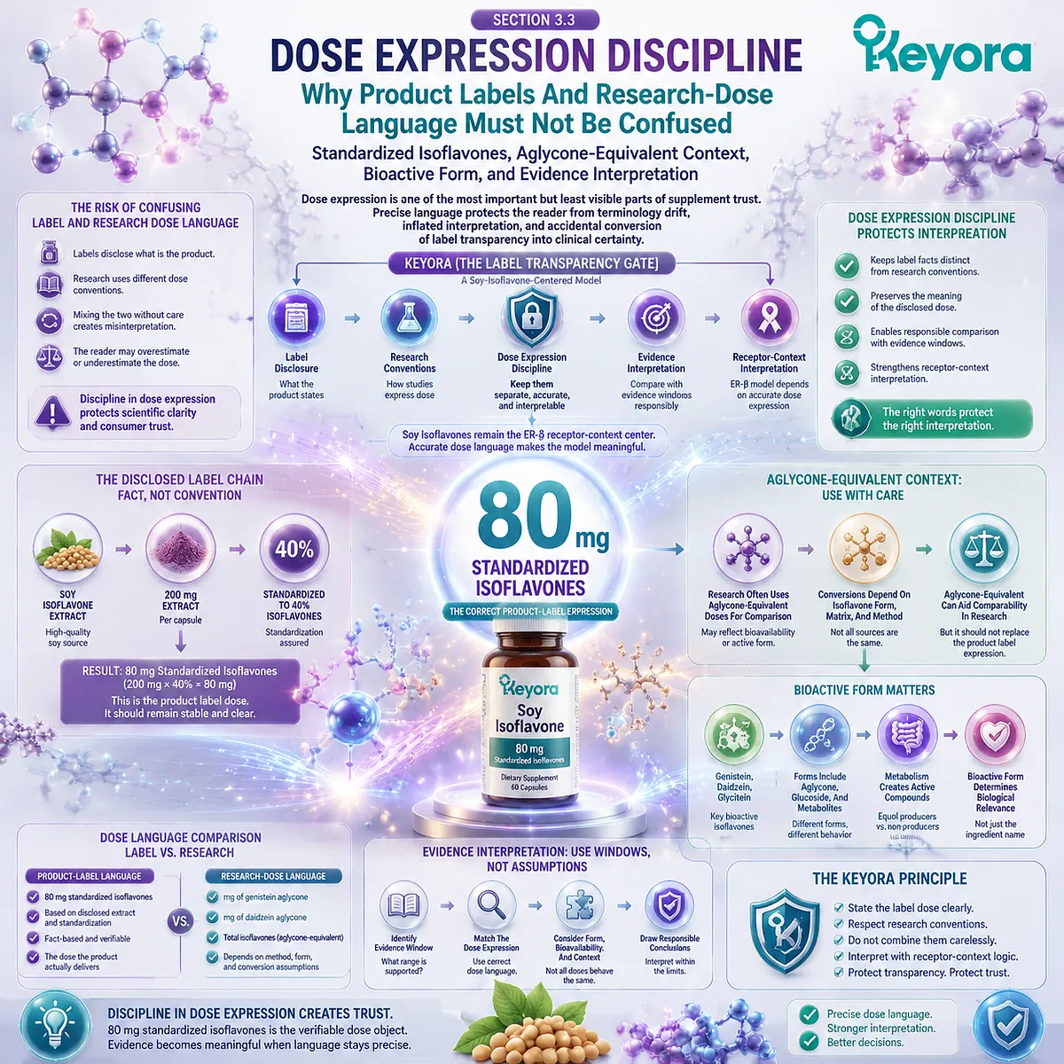 Soy isoflavones 80 mg standardized dose, ER-β receptor-context interpretation, and label-versus-research dose clarity maintain biologically interpretable product trust through Keyora Label Transparency Gate. Soy isoflavones 80 mg standardized dose, ER-β receptor-context interpretation, and label-versus-research dose clarity maintain biologically interpretable product trust through Keyora Label Transparency Gate.
