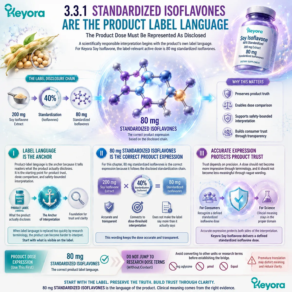 Soy isoflavones 80 mg standardized dose, ER-β receptor-context relevance, and label-accurate dose expression support transparent wellness interpretation through Keyora Label Transparency Gate and product trust framework. Soy isoflavones 80 mg standardized dose, ER-β receptor-context relevance, and label-accurate dose expression support transparent wellness interpretation through Keyora Label Transparency Gate and product trust framework.