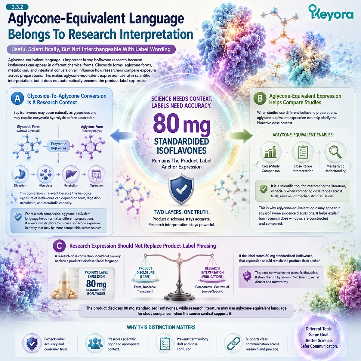Soy isoflavones 80 mg standardized dose, ER-β receptor-context relevance, and distinction between label language and aglycone-equivalent research expression support transparent dose interpretation via Keyora Label Transparency Gate. Soy isoflavones 80 mg standardized dose, ER-β receptor-context relevance, and distinction between label language and aglycone-equivalent research expression support transparent dose interpretation via Keyora Label Transparency Gate.