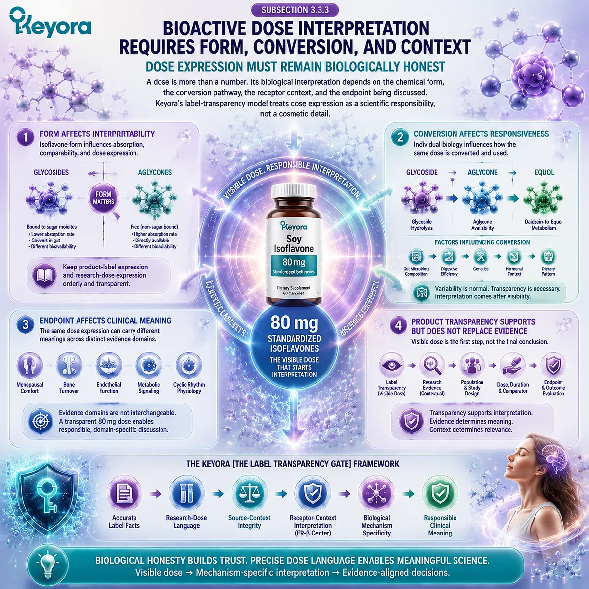 Soy isoflavones 80 mg standardized dose, ER-β receptor-context interpretation, and bioactive form-conversion context support responsible dose reading through Keyora Label Transparency Gate. Soy isoflavones 80 mg standardized dose, ER-β receptor-context interpretation, and bioactive form-conversion context support responsible dose reading through Keyora Label Transparency Gate.