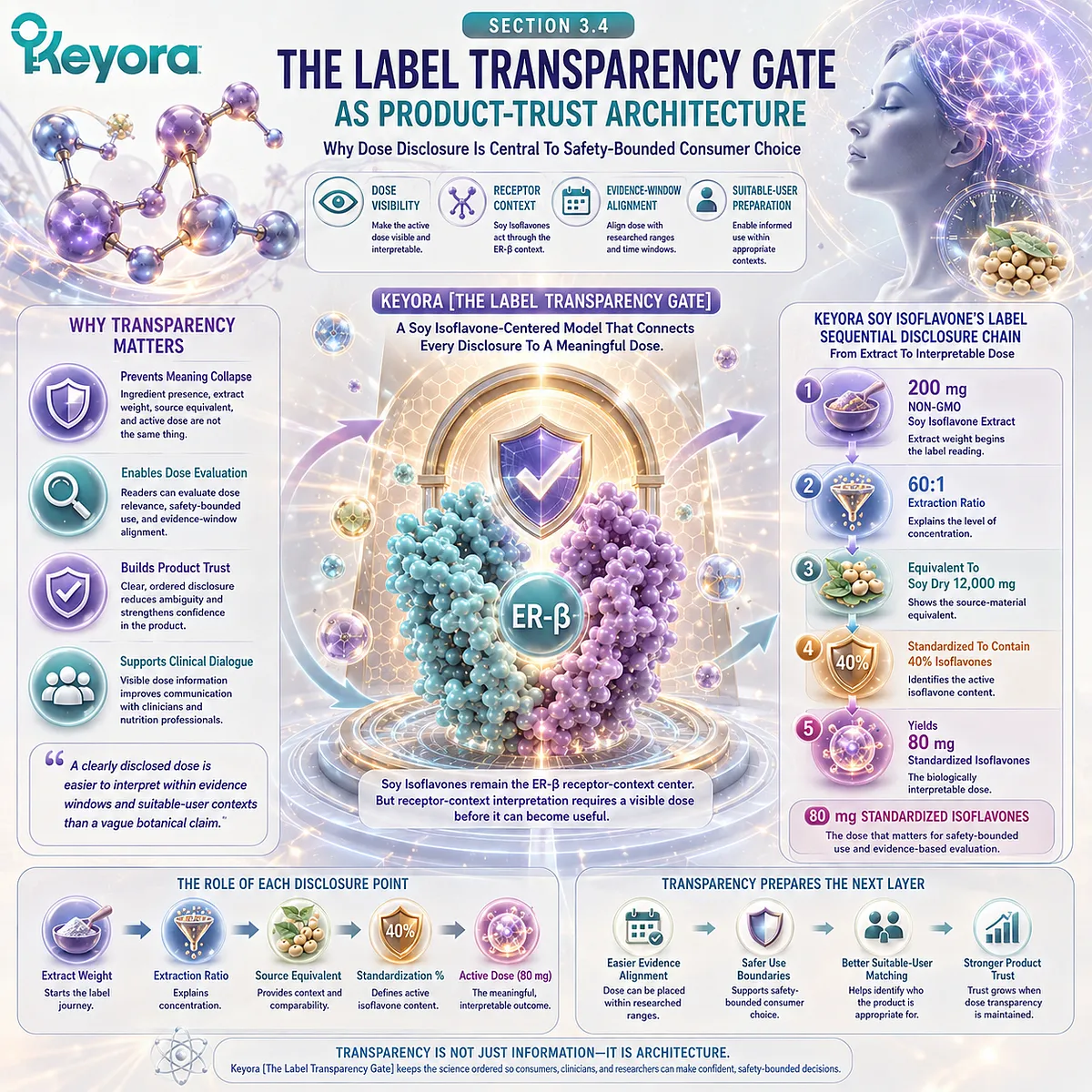 Soy isoflavones 80 mg standardized dose, ER-β receptor-context relevance, and sequential label disclosure create biologically interpretable product trust through Keyora Label Transparency Gate. Soy isoflavones 80 mg standardized dose, ER-β receptor-context relevance, and sequential label disclosure create biologically interpretable product trust through Keyora Label Transparency Gate.