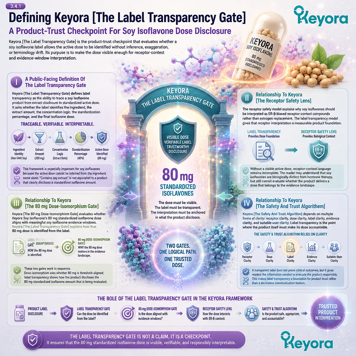Soy isoflavones 80 mg standardized dose, ER-β receptor-context interpretation, and evidence-window alignment are made traceable through Keyora Label Transparency Gate, a framework for transparent product trust. Soy isoflavones 80 mg standardized dose, ER-β receptor-context interpretation, and evidence-window alignment are made traceable through Keyora Label Transparency Gate, a framework for transparent product trust.