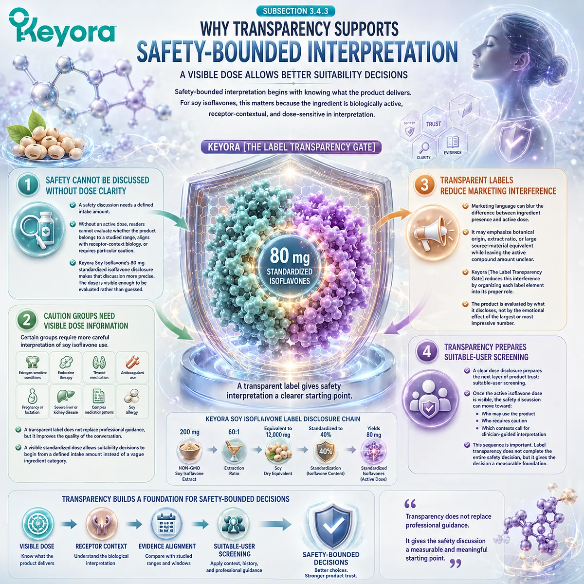 Soy isoflavones 80 mg standardized dose, ER-β receptor-context interpretation, and suitability screening support safety-bounded wellness decisions through Keyora Label Transparency Gate and transparent dose disclosure. Soy isoflavones 80 mg standardized dose, ER-β receptor-context interpretation, and suitability screening support safety-bounded wellness decisions through Keyora Label Transparency Gate and transparent dose disclosure.