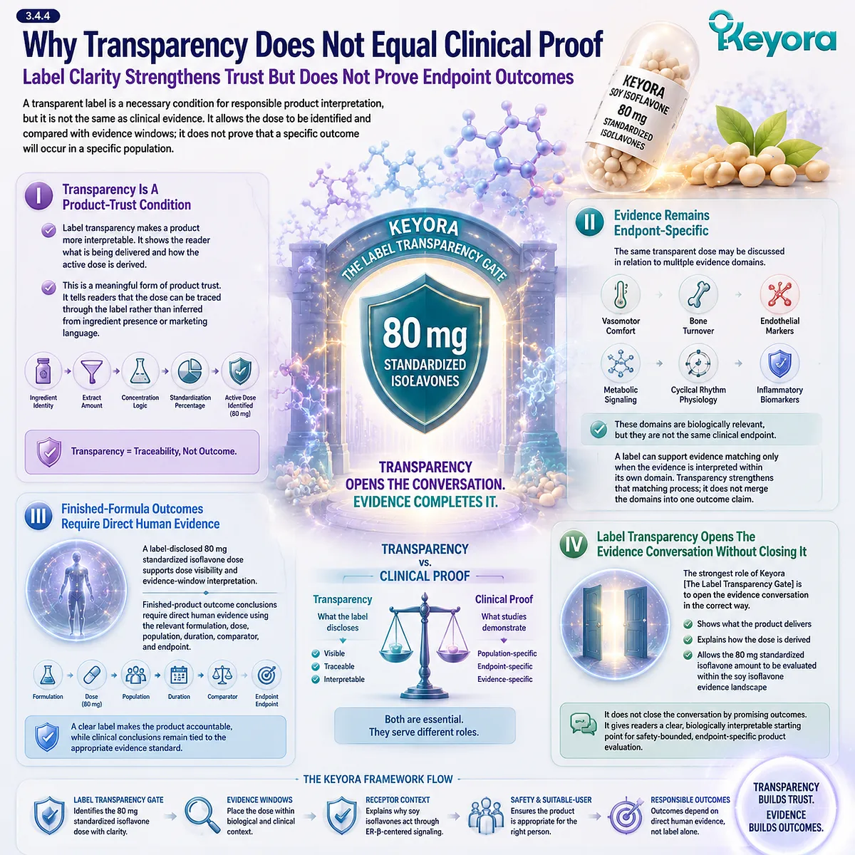 Soy isoflavones 80 mg standardized dose, ER-β receptor-context relevance, and label-disclosed transparency support biologically interpretable product evaluation via Keyora Label Transparency Gate without implying clinical proof. Soy isoflavones 80 mg standardized dose, ER-β receptor-context relevance, and label-disclosed transparency support biologically interpretable product evaluation via Keyora Label Transparency Gate without implying clinical proof.
