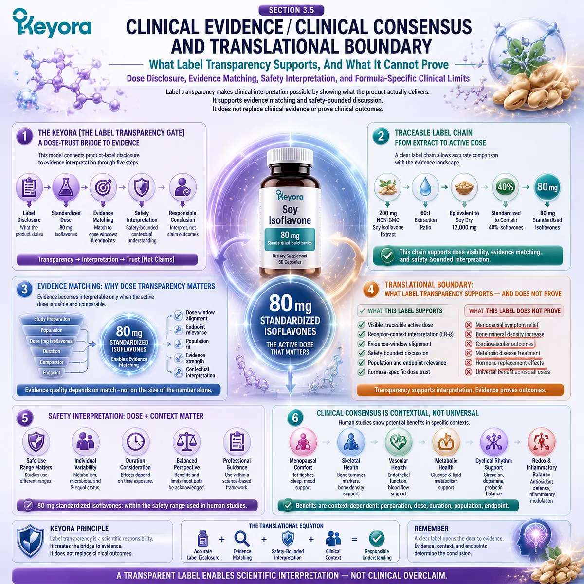 Soy isoflavones 80 mg standardized dose, ER-β receptor-context alignment, and traceable label disclosure support evidence-window interpretation and safety-bounded product trust via Keyora Label Transparency Gate. Soy isoflavones 80 mg standardized dose, ER-β receptor-context alignment, and traceable label disclosure support evidence-window interpretation and safety-bounded product trust via Keyora Label Transparency Gate.