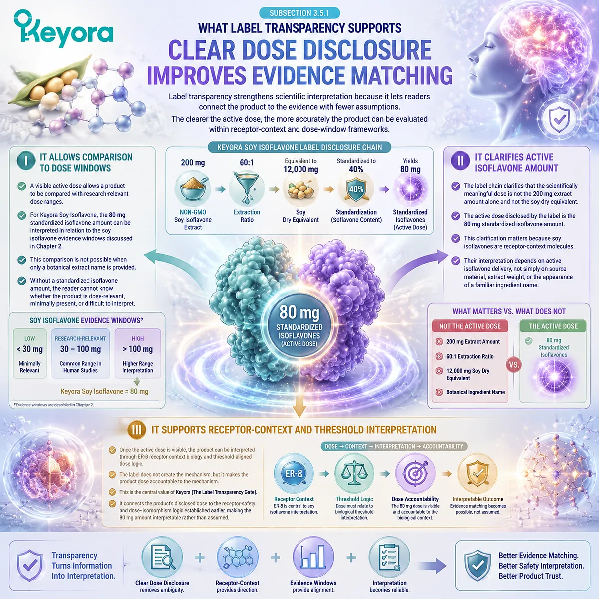 Soy isoflavones 80 mg standardized dose, ER-β receptor-context interpretation, and evidence-window alignment improve dose transparency and scientific evaluation through Keyora Label Transparency Gate. Soy isoflavones 80 mg standardized dose, ER-β receptor-context interpretation, and evidence-window alignment improve dose transparency and scientific evaluation through Keyora Label Transparency Gate.