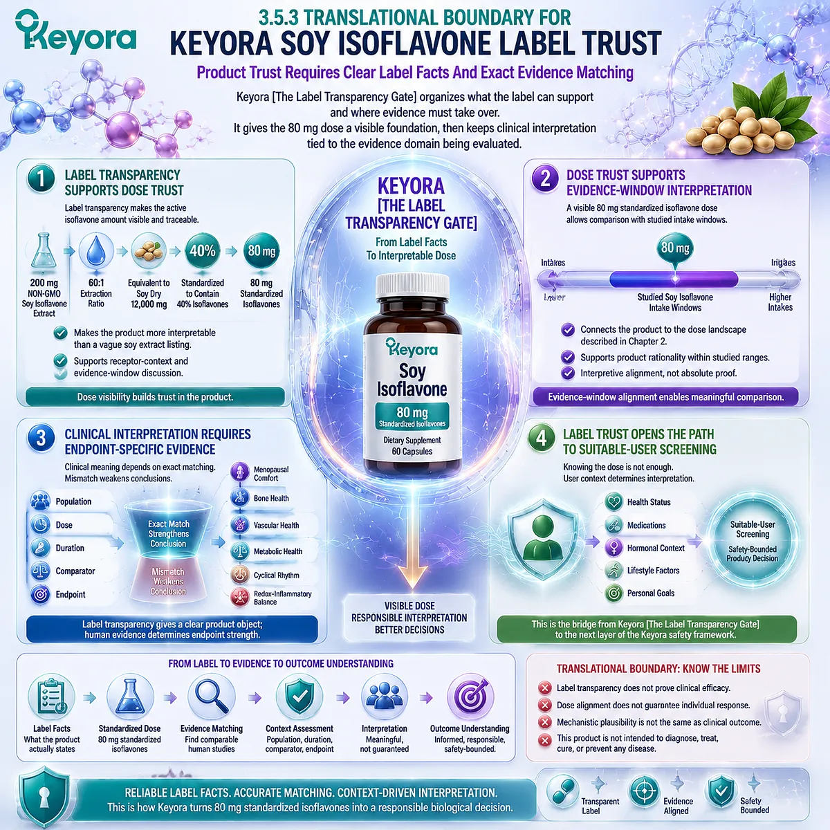 Soy isoflavones 80 mg standardized dose, ER-β receptor-context alignment, and evidence-window interpretation support transparent product trust while preserving suitability screening boundaries through Keyora Label Transparency Gate. Soy isoflavones 80 mg standardized dose, ER-β receptor-context alignment, and evidence-window interpretation support transparent product trust while preserving suitability screening boundaries through Keyora Label Transparency Gate.