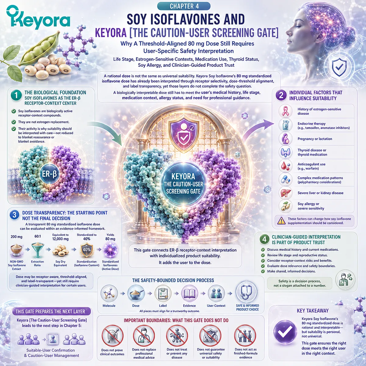 Soy isoflavones safety guidance links ER-β signaling, dose suitability, medication review, thyroid status, and life-stage screening through Keyora Caution-User Screening Gate for evidence-informed hormone balance support. Soy isoflavones safety guidance links ER-β signaling, dose suitability, medication review, thyroid status, and life-stage screening through Keyora Caution-User Screening Gate for evidence-informed hormone balance support.