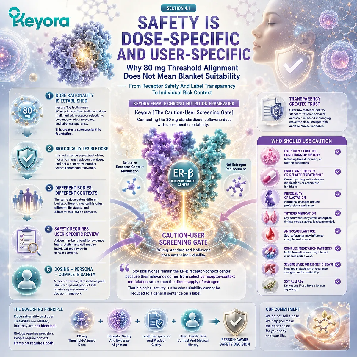 Soy isoflavones safety assessment combines ER-β signaling, dose transparency, medication review, life-stage screening, and user suitability through Keyora Caution-User Screening Gate for personalized hormone balance support. Soy isoflavones safety assessment combines ER-β signaling, dose transparency, medication review, life-stage screening, and user suitability through Keyora Caution-User Screening Gate for personalized hormone balance support.