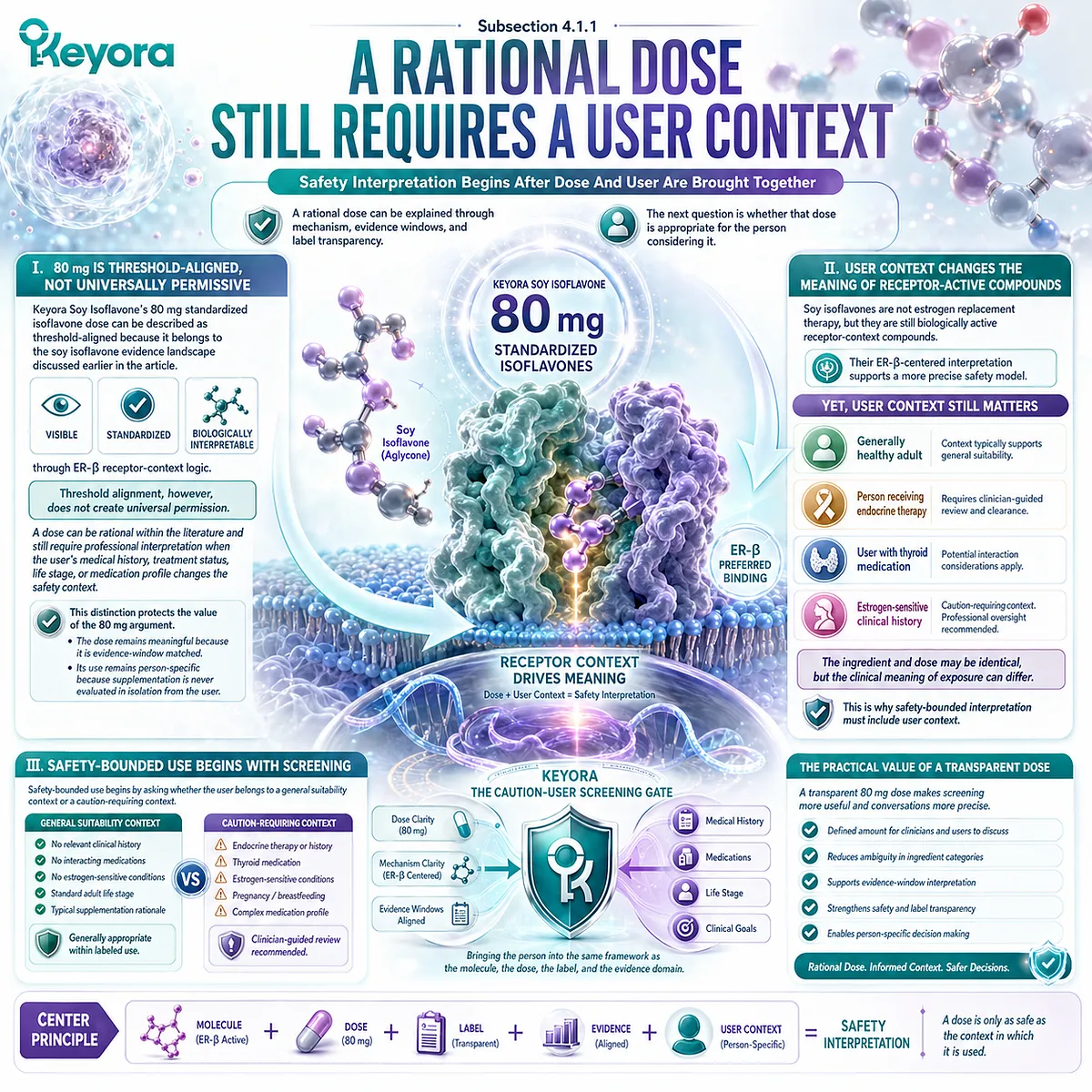 Soy isoflavones safety depends on ER-β signaling, dose interpretation, medication status, and life-stage context, linking personalized screening with Keyora Caution-User Screening Gate for informed hormone balance support. Soy isoflavones safety depends on ER-β signaling, dose interpretation, medication status, and life-stage context, linking personalized screening with Keyora Caution-User Screening Gate for informed hormone balance support.