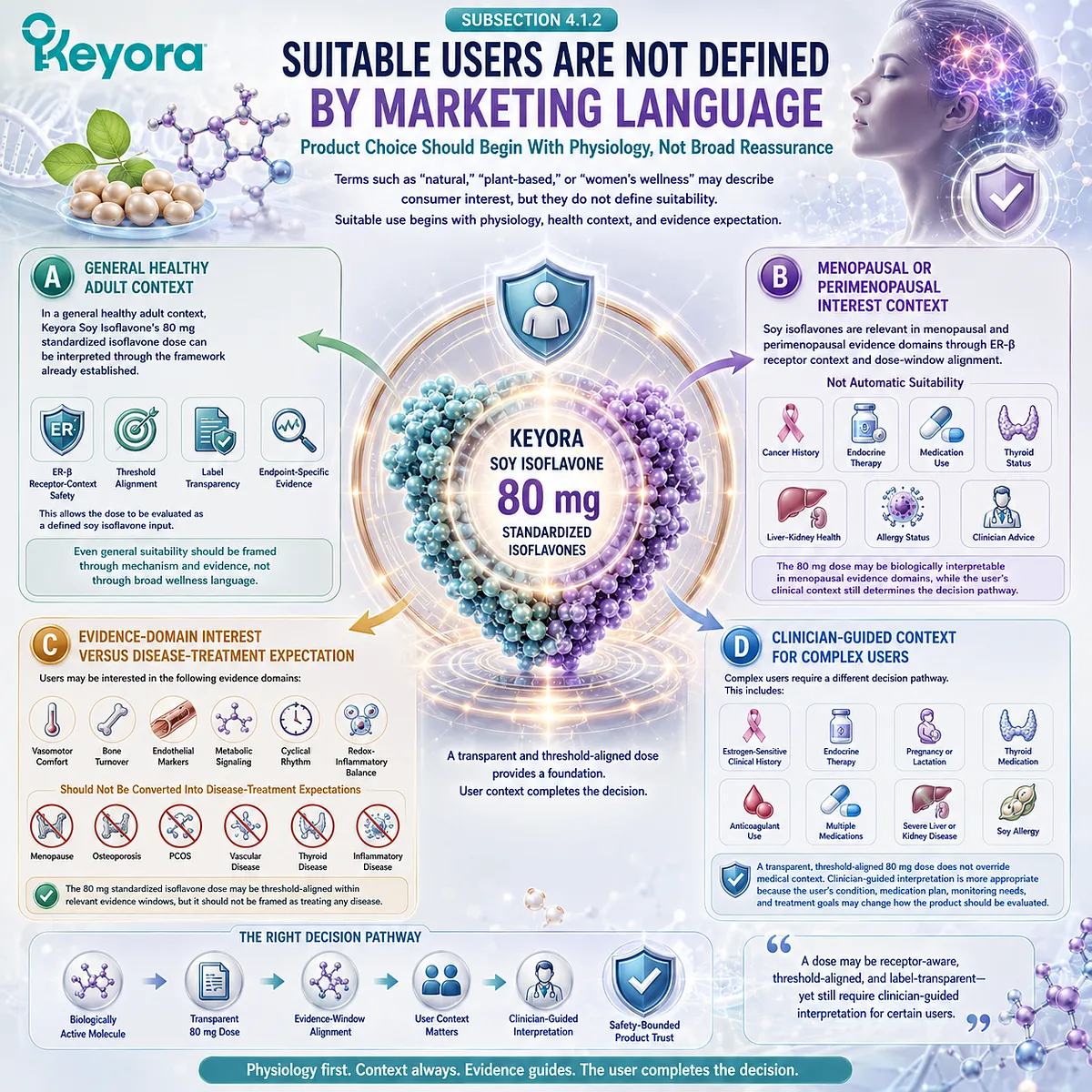 Soy isoflavones for menopause wellness and female rhythm support require ER-β receptor-context evaluation, user screening, and evidence-domain matching through the Keyora Caution-User Screening Gate. Soy isoflavones for menopause wellness and female rhythm support require ER-β receptor-context evaluation, user screening, and evidence-domain matching through the Keyora Caution-User Screening Gate.