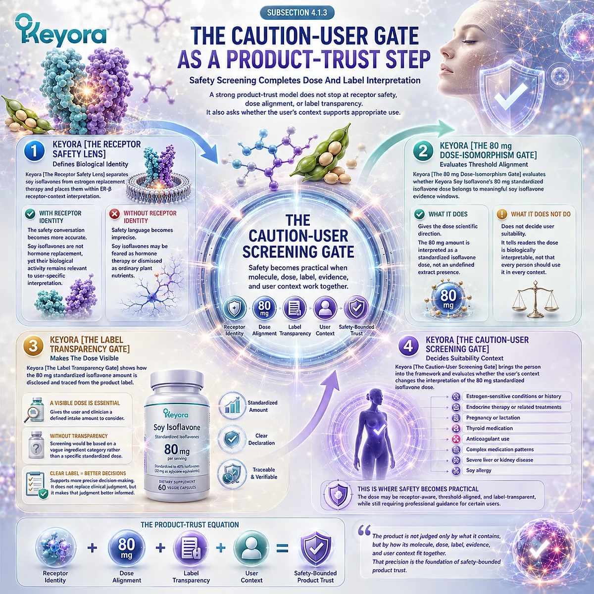 Soy isoflavones safety screening integrates ER-β signaling, dose transparency, threshold alignment, and individualized risk assessment through the Keyora Caution-User Screening Gate for evidence-informed wellness support. Soy isoflavones safety screening integrates ER-β signaling, dose transparency, threshold alignment, and individualized risk assessment through the Keyora Caution-User Screening Gate for evidence-informed wellness support.