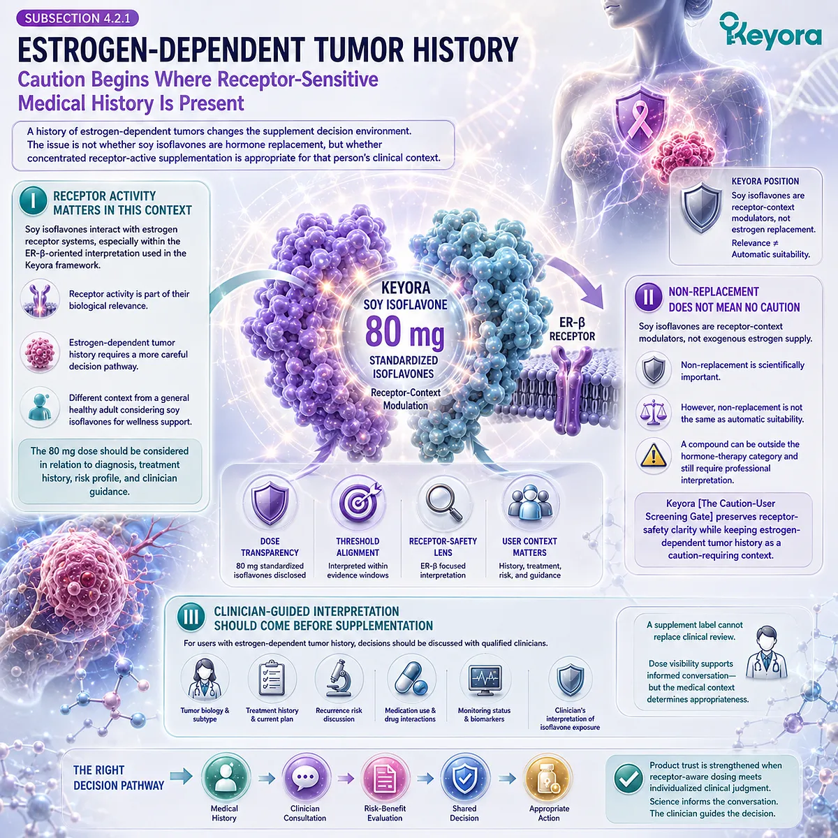 Soy isoflavones and ER-β signaling require individualized safety review in estrogen-sensitive medical histories, linking receptor-active compounds, clinician guidance, and the Keyora Caution-User Screening Gate. Soy isoflavones and ER-β signaling require individualized safety review in estrogen-sensitive medical histories, linking receptor-active compounds, clinician guidance, and the Keyora Caution-User Screening Gate.