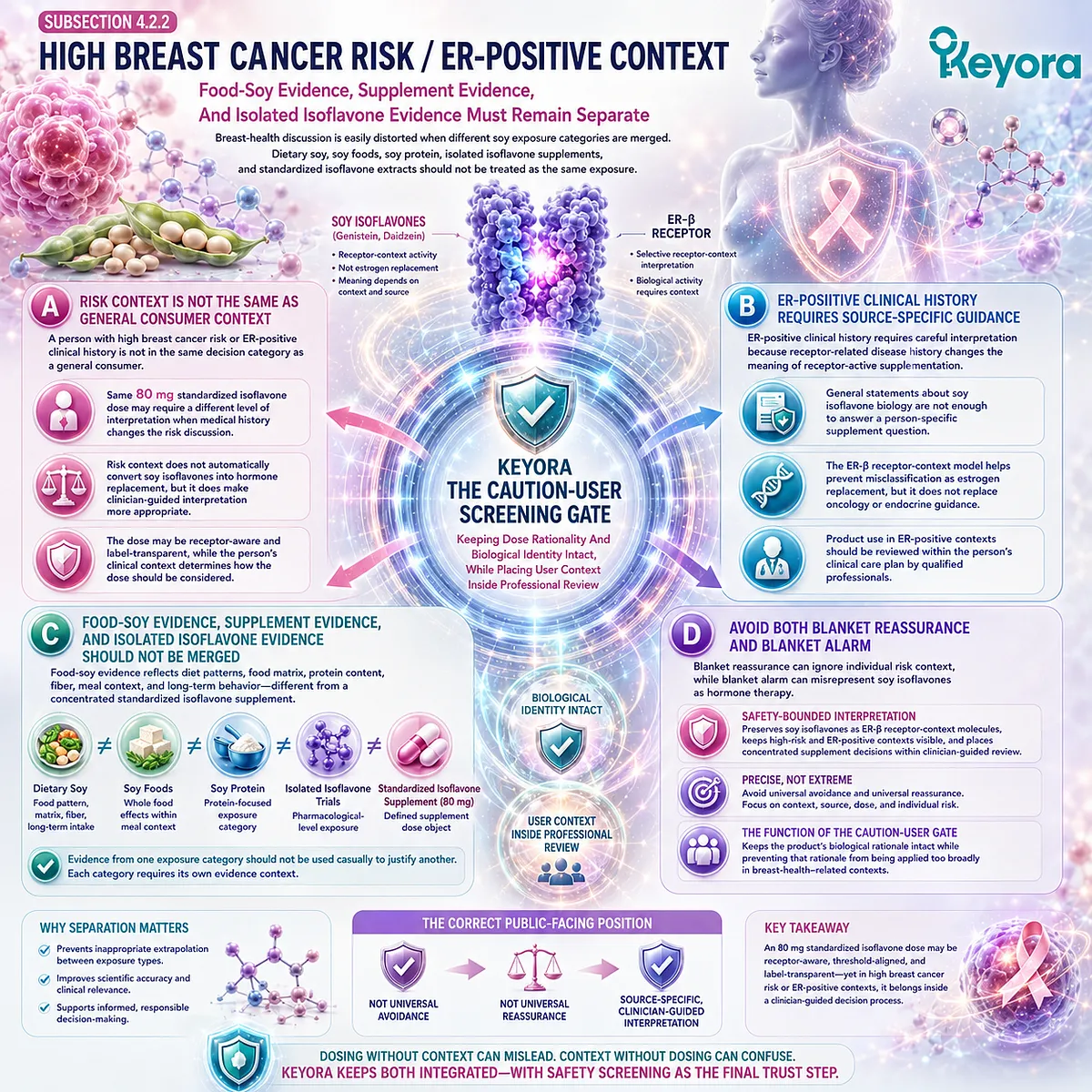 Soy isoflavones, breast health context, and ER-β signaling require distinction between dietary soy and standardized supplements, guided by the Keyora Caution-User Screening Gate and individualized risk review. Soy isoflavones, breast health context, and ER-β signaling require distinction between dietary soy and standardized supplements, guided by the Keyora Caution-User Screening Gate and individualized risk review.