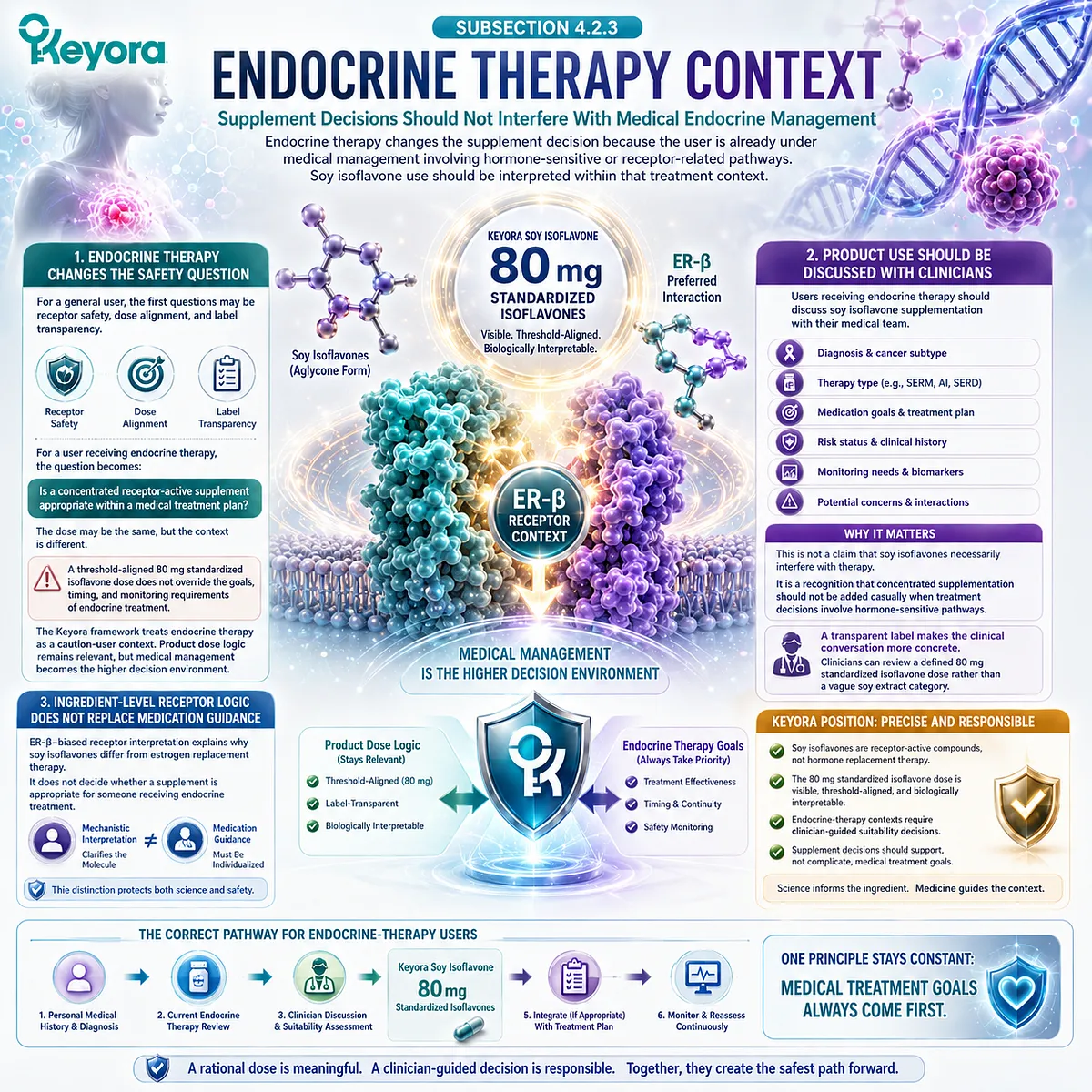 Soy isoflavones and endocrine therapy require careful ER-β receptor-context evaluation, medication-aware supplement decisions, and clinician-guided review through the Keyora Caution-User Screening Gate. Soy isoflavones and endocrine therapy require careful ER-β receptor-context evaluation, medication-aware supplement decisions, and clinician-guided review through the Keyora Caution-User Screening Gate.