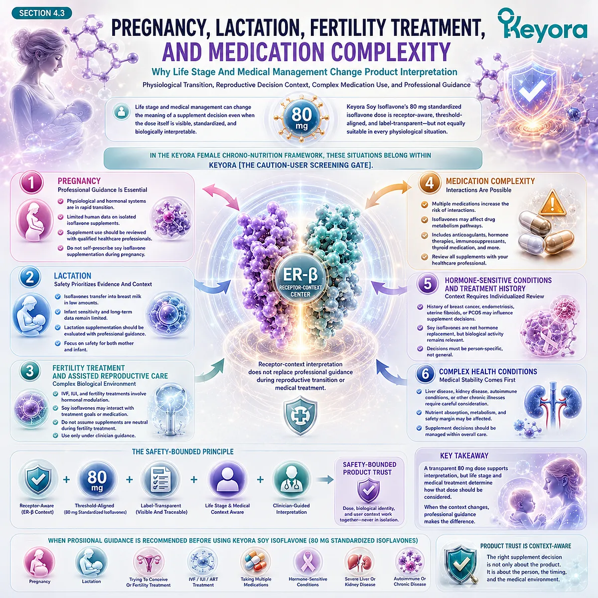 Soy isoflavones, fertility wellness, pregnancy considerations, and medication compatibility require ER-β receptor-context evaluation and clinician-guided review through the Keyora Caution-User Screening Gate. Soy isoflavones, fertility wellness, pregnancy considerations, and medication compatibility require ER-β receptor-context evaluation and clinician-guided review through the Keyora Caution-User Screening Gate.