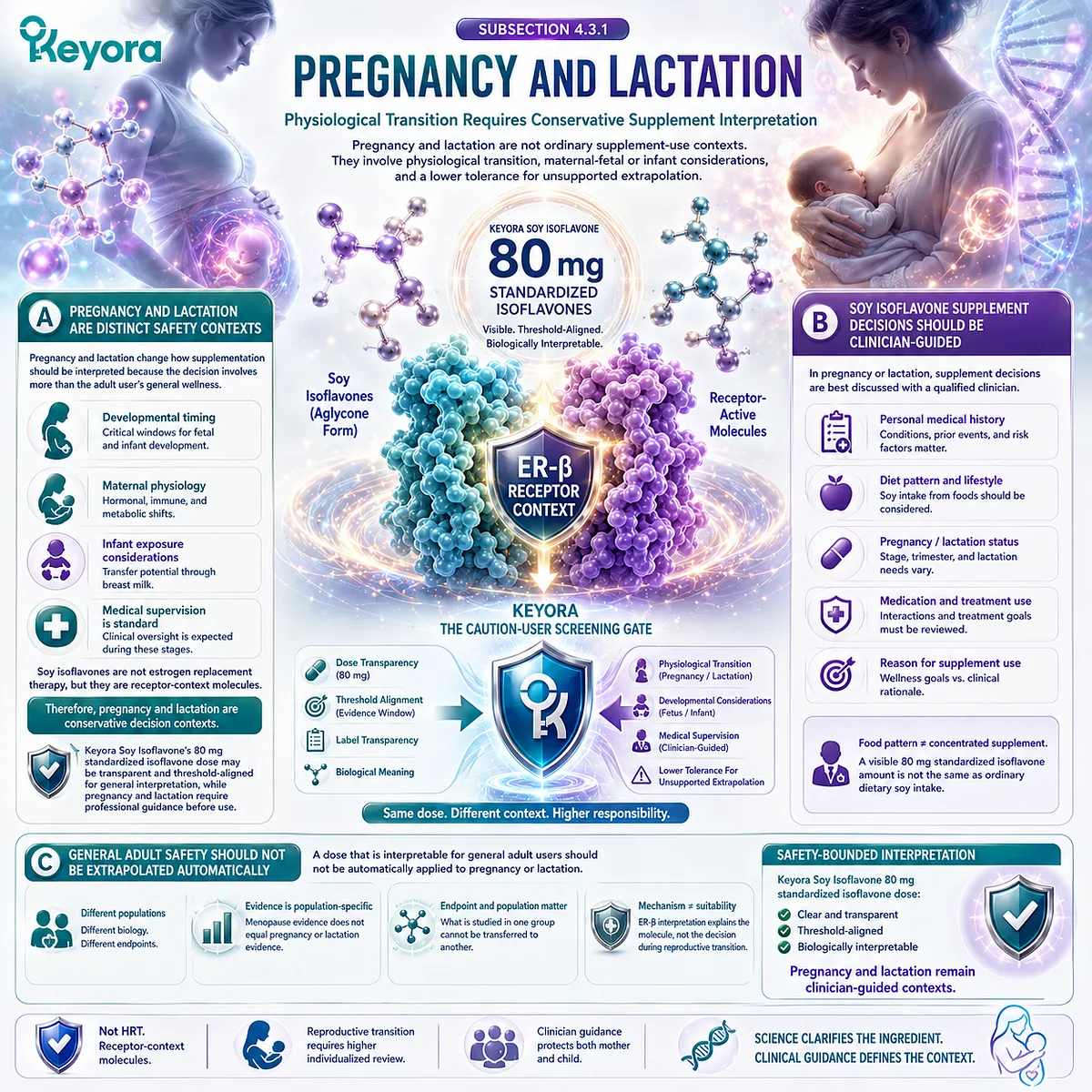 Soy isoflavones, pregnancy wellness, and lactation considerations require ER-β receptor-context interpretation, population-specific evidence, and clinician-guided review through the Keyora Caution-User Screening Gate. Soy isoflavones, pregnancy wellness, and lactation considerations require ER-β receptor-context interpretation, population-specific evidence, and clinician-guided review through the Keyora Caution-User Screening Gate.