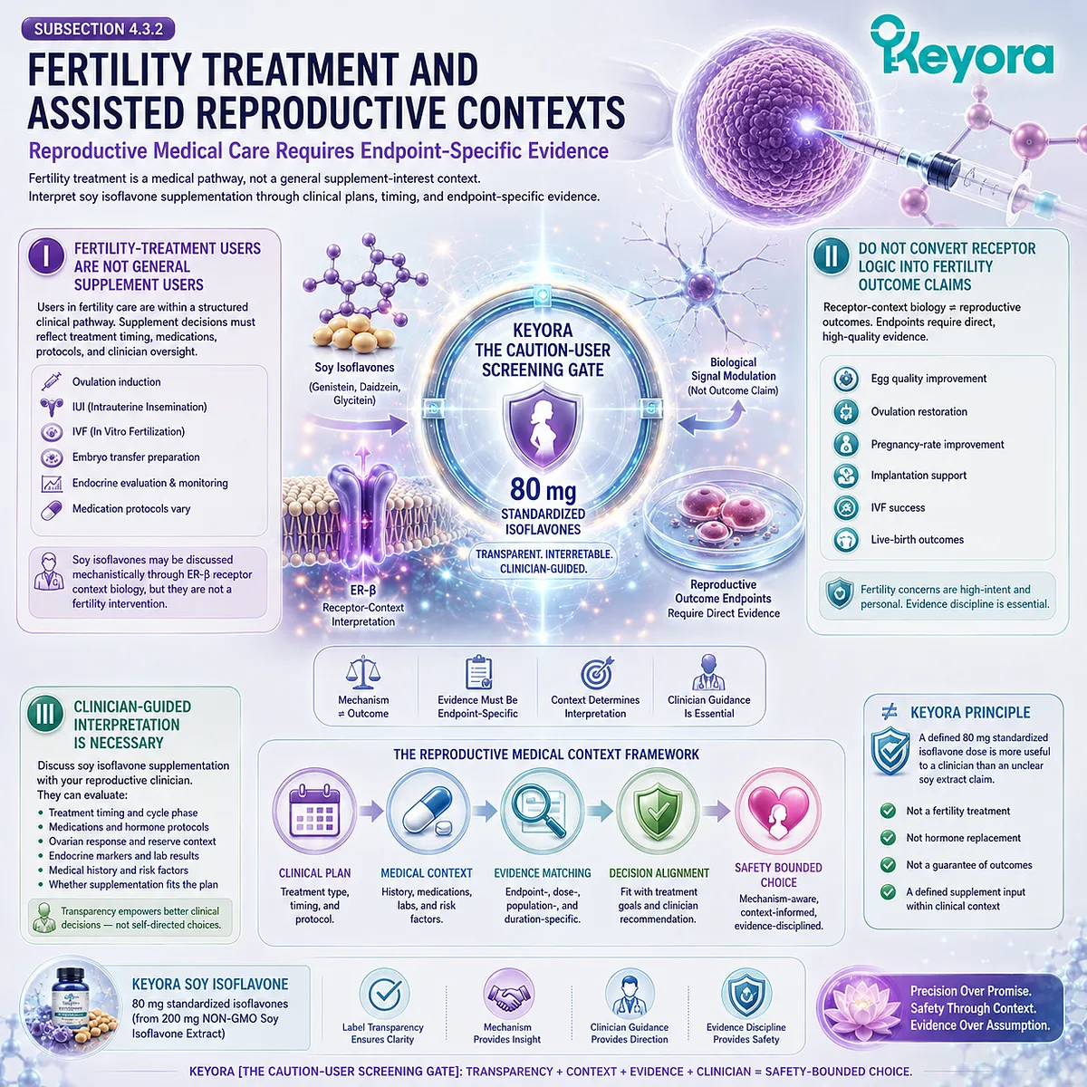 Soy isoflavones, fertility wellness, and reproductive care require ER-β receptor-context interpretation, endpoint-specific evidence, and clinician-guided review through the Keyora Caution-User Screening Gate. Soy isoflavones, fertility wellness, and reproductive care require ER-β receptor-context interpretation, endpoint-specific evidence, and clinician-guided review through the Keyora Caution-User Screening Gate.