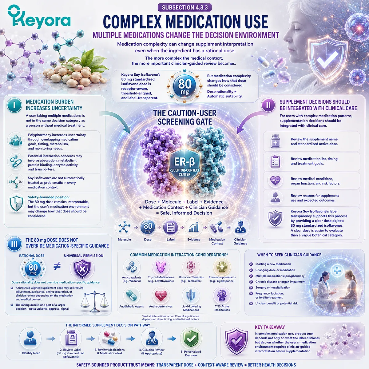 Soy isoflavones, medication interactions, and hormone balance support require ER-β receptor-context evaluation, dose transparency, and clinician-guided review through the Keyora Caution-User Screening Gate. Soy isoflavones, medication interactions, and hormone balance support require ER-β receptor-context evaluation, dose transparency, and clinician-guided review through the Keyora Caution-User Screening Gate.