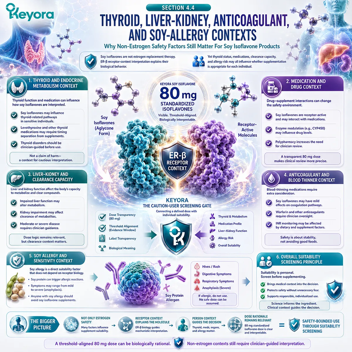 Soy isoflavones, thyroid health, medication compatibility, liver-kidney function, and soy allergy require ER-β receptor-context interpretation and individualized review through the Keyora Caution-User Screening Gate. Soy isoflavones, thyroid health, medication compatibility, liver-kidney function, and soy allergy require ER-β receptor-context interpretation and individualized review through the Keyora Caution-User Screening Gate.