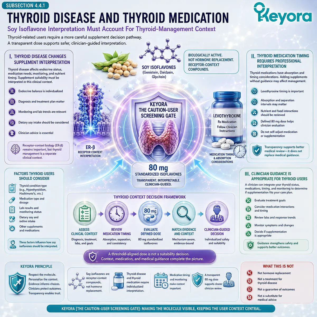 Soy isoflavones, thyroid health, and thyroid medication management require ER-β receptor-context interpretation, supplement timing awareness, and individualized review through the Keyora Caution-User Screening Gate. Soy isoflavones, thyroid health, and thyroid medication management require ER-β receptor-context interpretation, supplement timing awareness, and individualized review through the Keyora Caution-User Screening Gate.