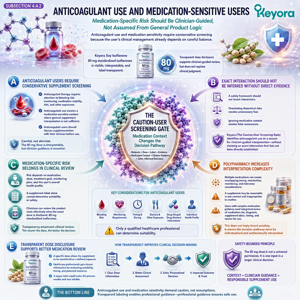 Soy isoflavones, anticoagulant use, and medication-sensitive wellness support require transparent dose disclosure, ER-β receptor-context interpretation, and clinician-guided review through the Keyora Caution-User Screening Gate. Soy isoflavones, anticoagulant use, and medication-sensitive wellness support require transparent dose disclosure, ER-β receptor-context interpretation, and clinician-guided review through the Keyora Caution-User Screening Gate.