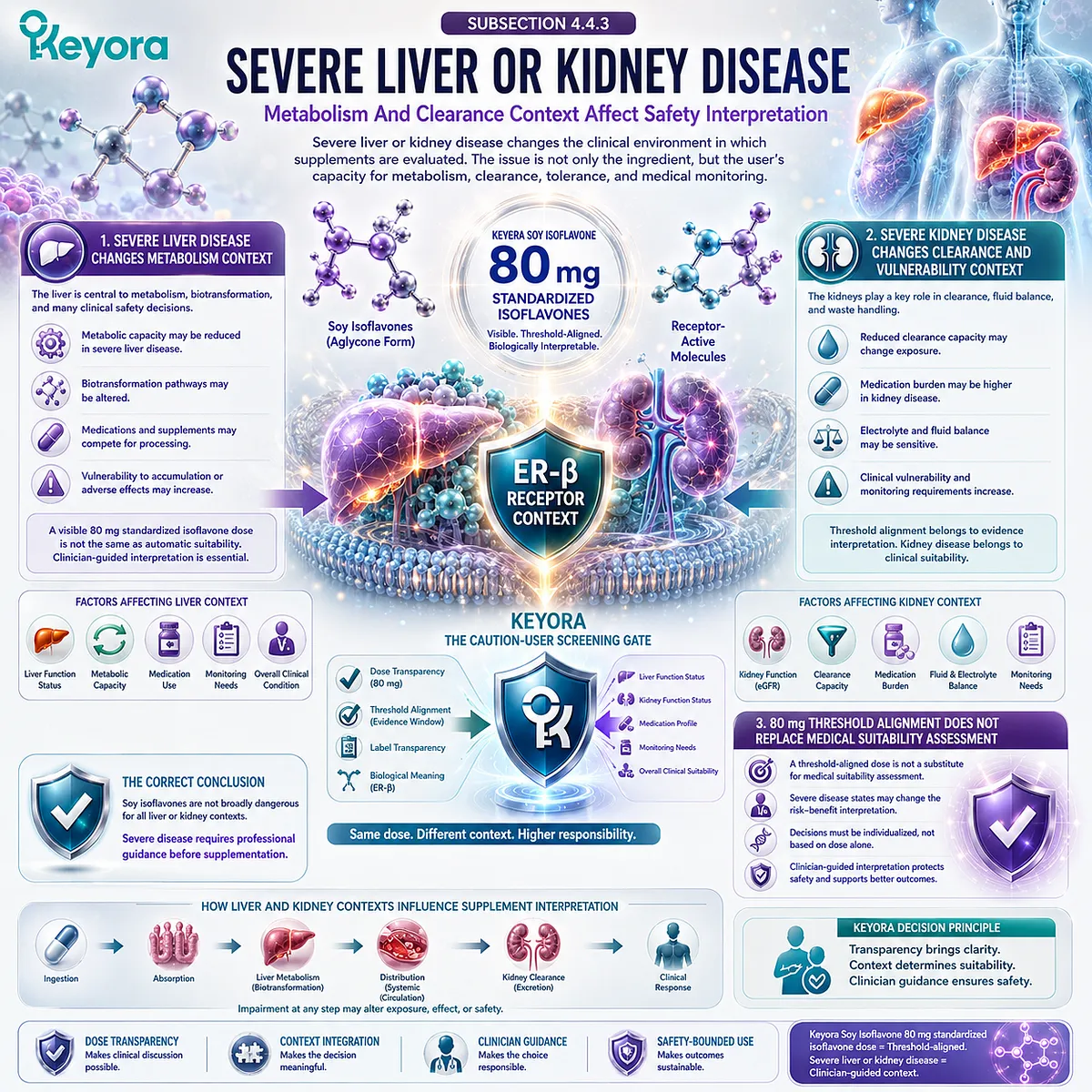 Soy isoflavones, liver health, kidney health, and hormone balance support require ER-β receptor-context interpretation, metabolic clearance awareness, and clinician-guided review through the Keyora Caution-User Screening Gate. Soy isoflavones, liver health, kidney health, and hormone balance support require ER-β receptor-context interpretation, metabolic clearance awareness, and clinician-guided review through the Keyora Caution-User Screening Gate.