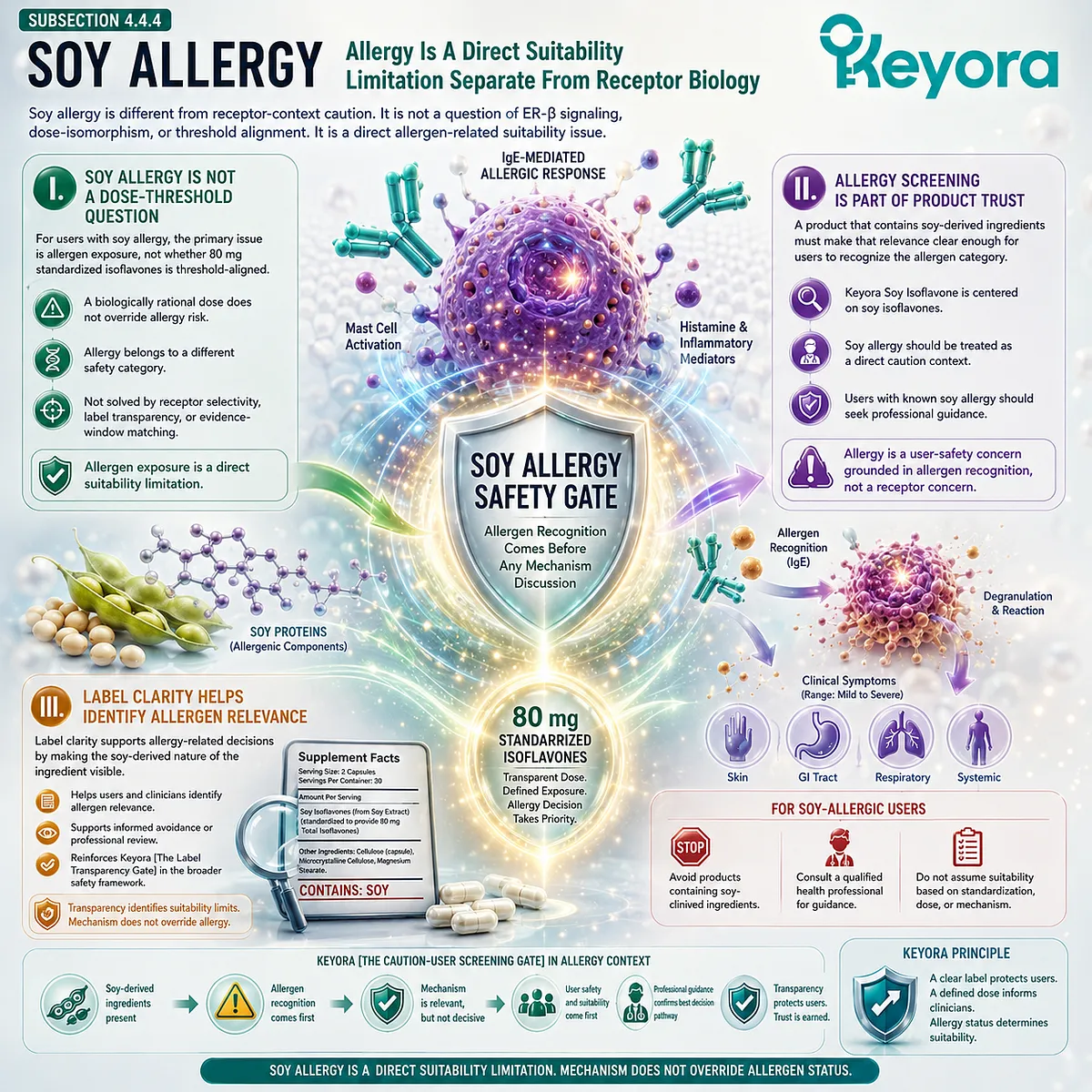 Soy isoflavones, soy allergy awareness, and supplement safety require clear allergen disclosure, label transparency, and user-specific screening through the Keyora Label Transparency Gate and Caution-User Screening Gate. Soy isoflavones, soy allergy awareness, and supplement safety require clear allergen disclosure, label transparency, and user-specific screening through the Keyora Label Transparency Gate and Caution-User Screening Gate.