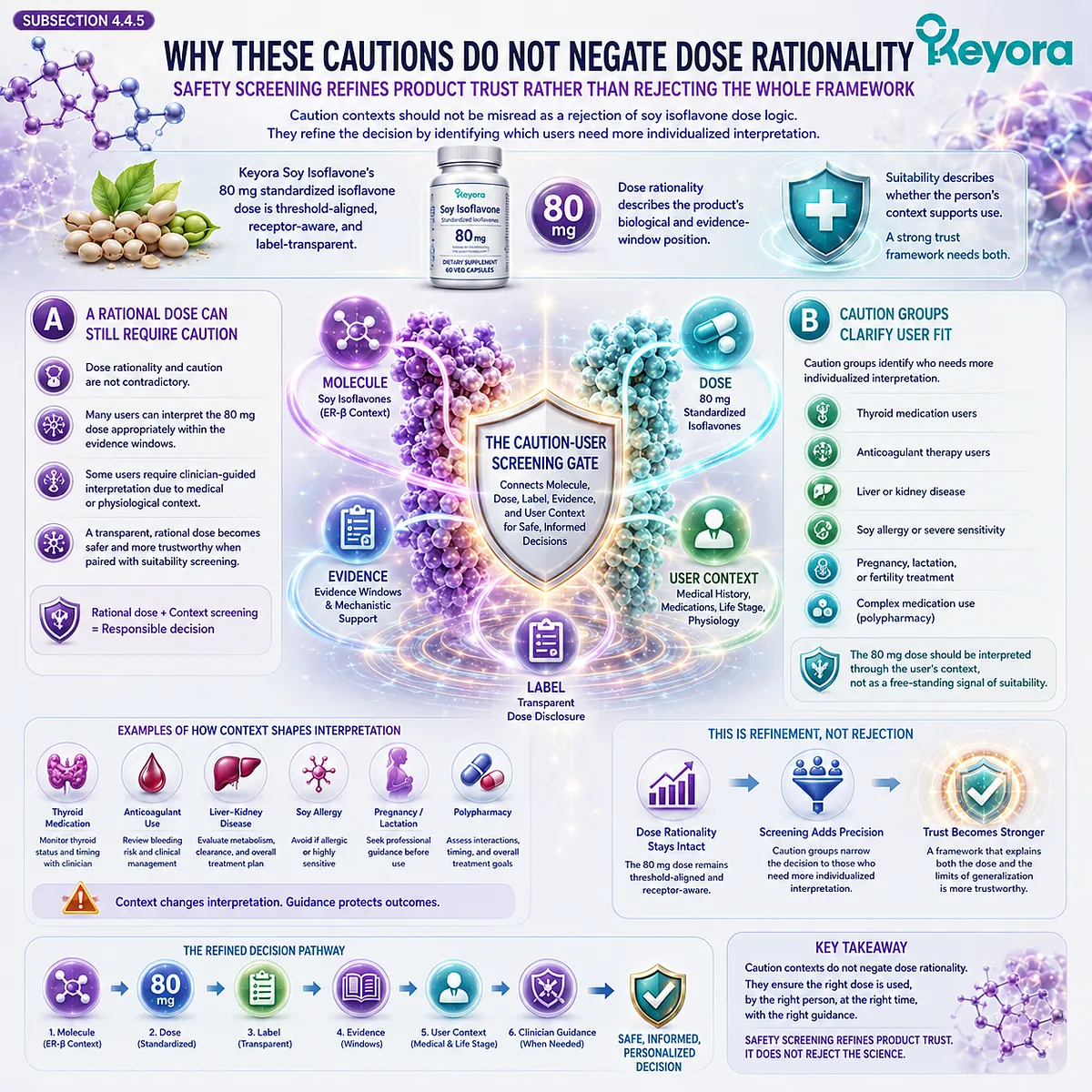 Soy isoflavones, hormone balance support, and supplement safety combine ER-β receptor-context interpretation, dose transparency, and individualized screening through the Keyora Caution-User Screening Gate. Soy isoflavones, hormone balance support, and supplement safety combine ER-β receptor-context interpretation, dose transparency, and individualized screening through the Keyora Caution-User Screening Gate.